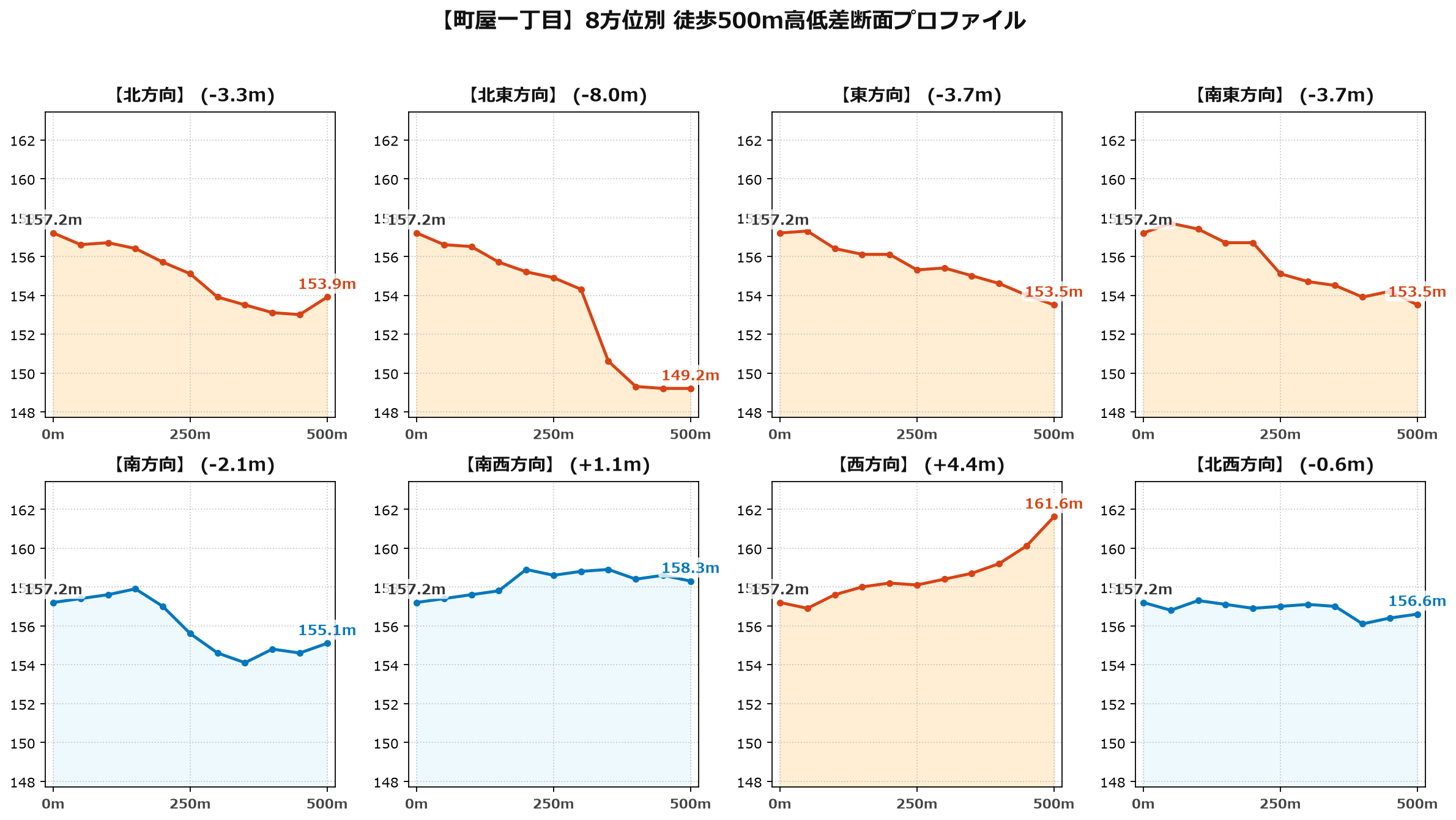 町屋一丁目の8方位別500m高低差断面プロファイル
