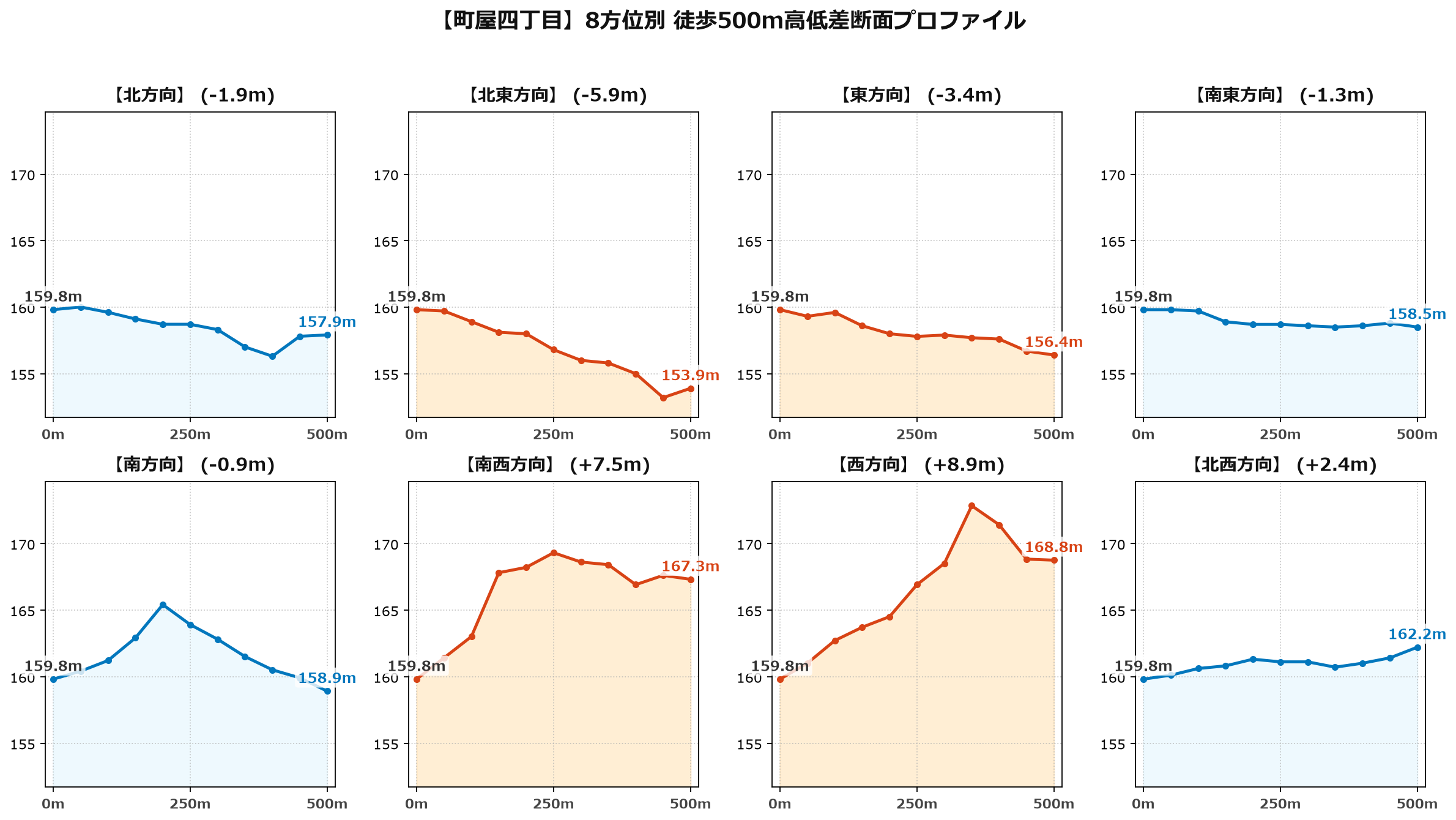 町屋四丁目の8方位別500m高低差断面プロファイル