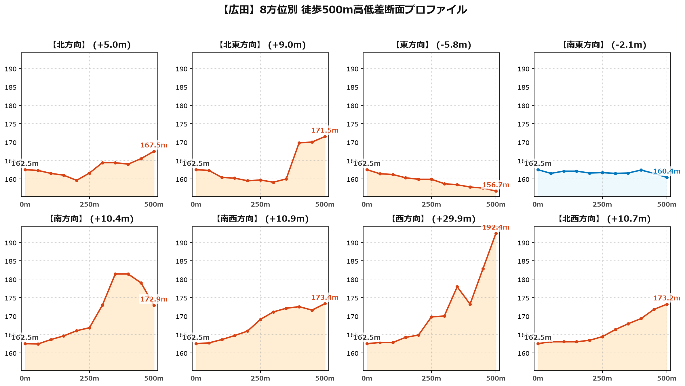 広田の8方位別500m高低差断面プロファイル