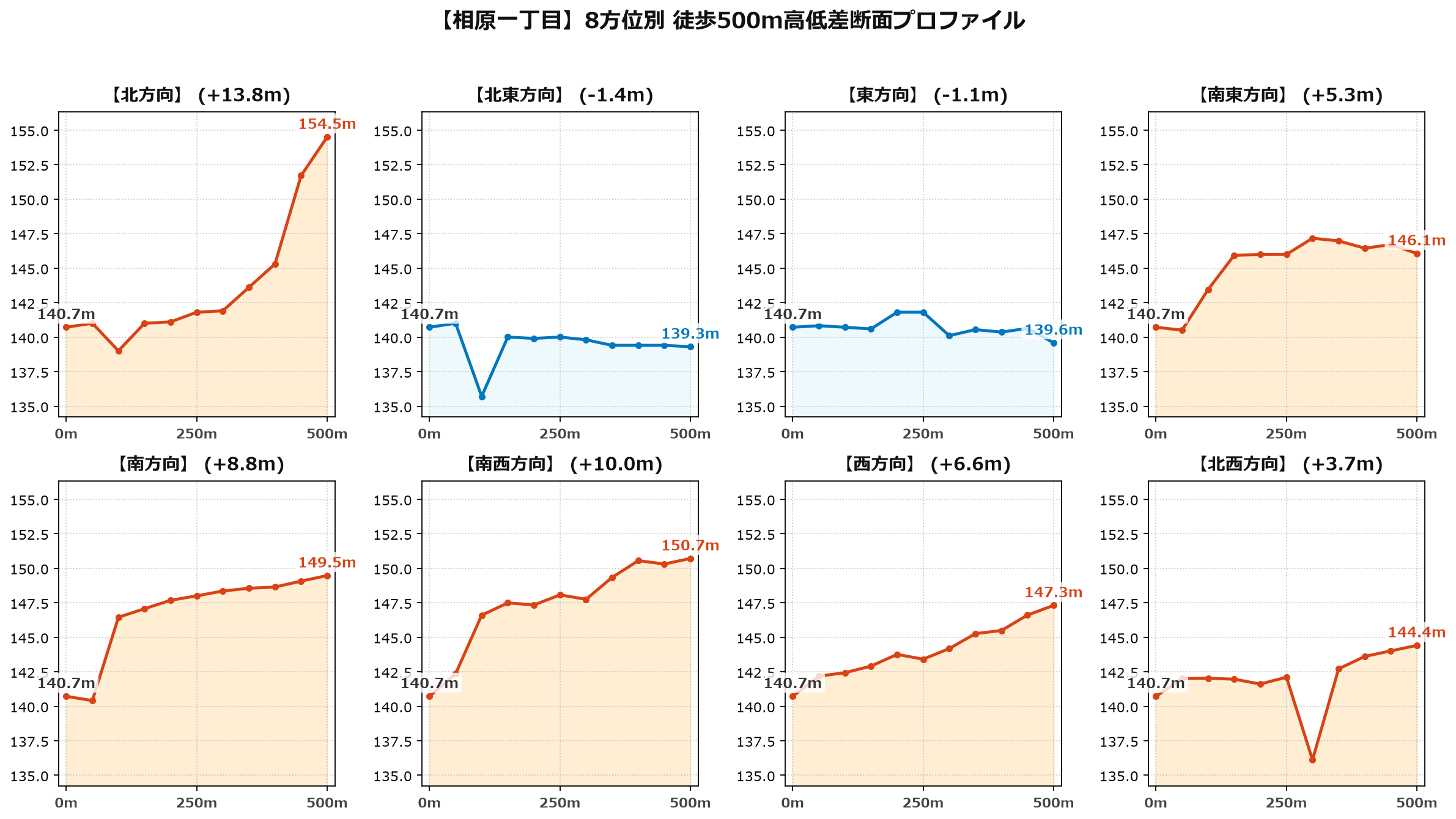 相原一丁目の8方位別500m高低差断面プロファイル