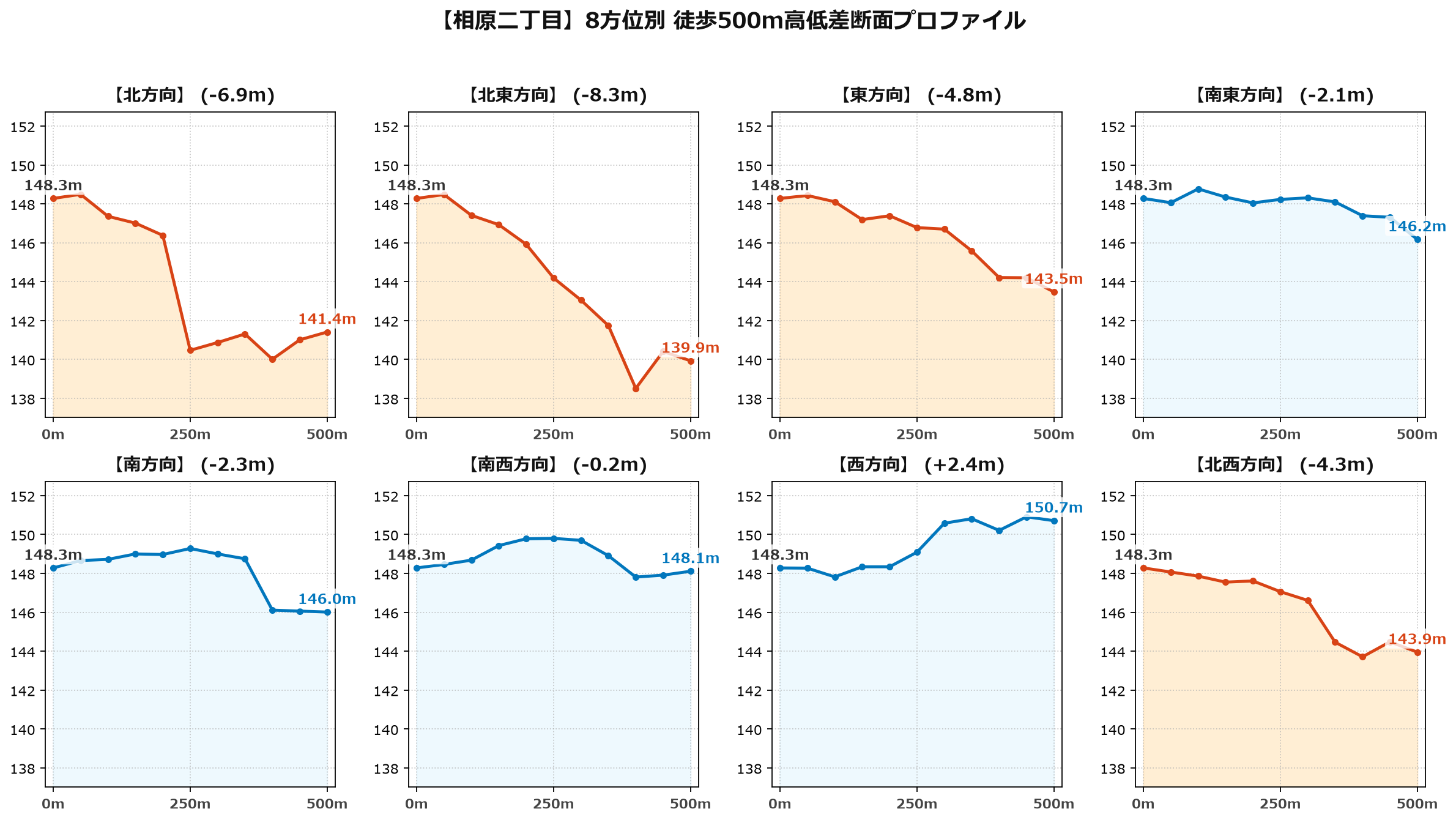 相原二丁目の8方位別500m高低差断面プロファイル