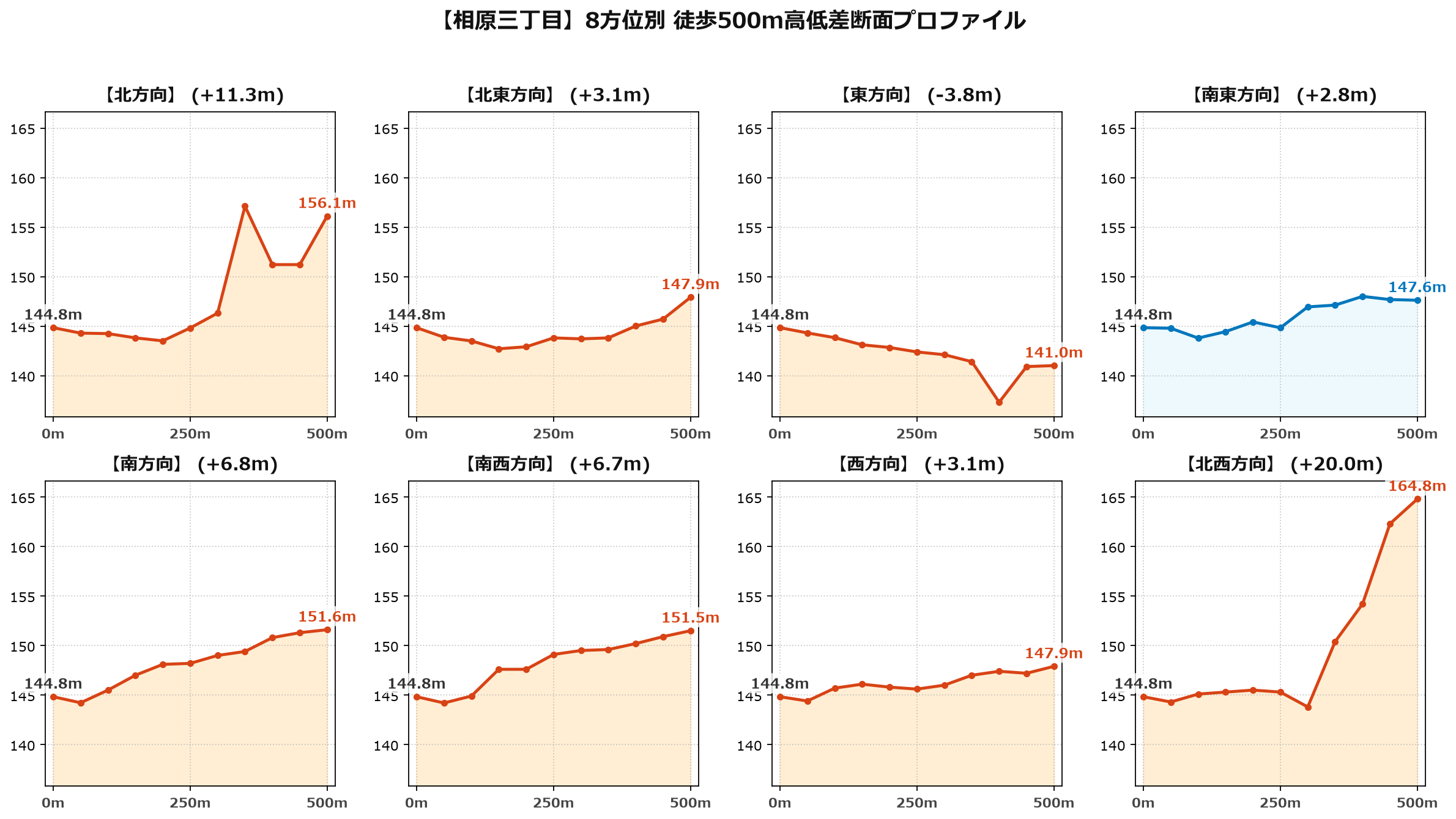 相原三丁目の8方位別500m高低差断面プロファイル