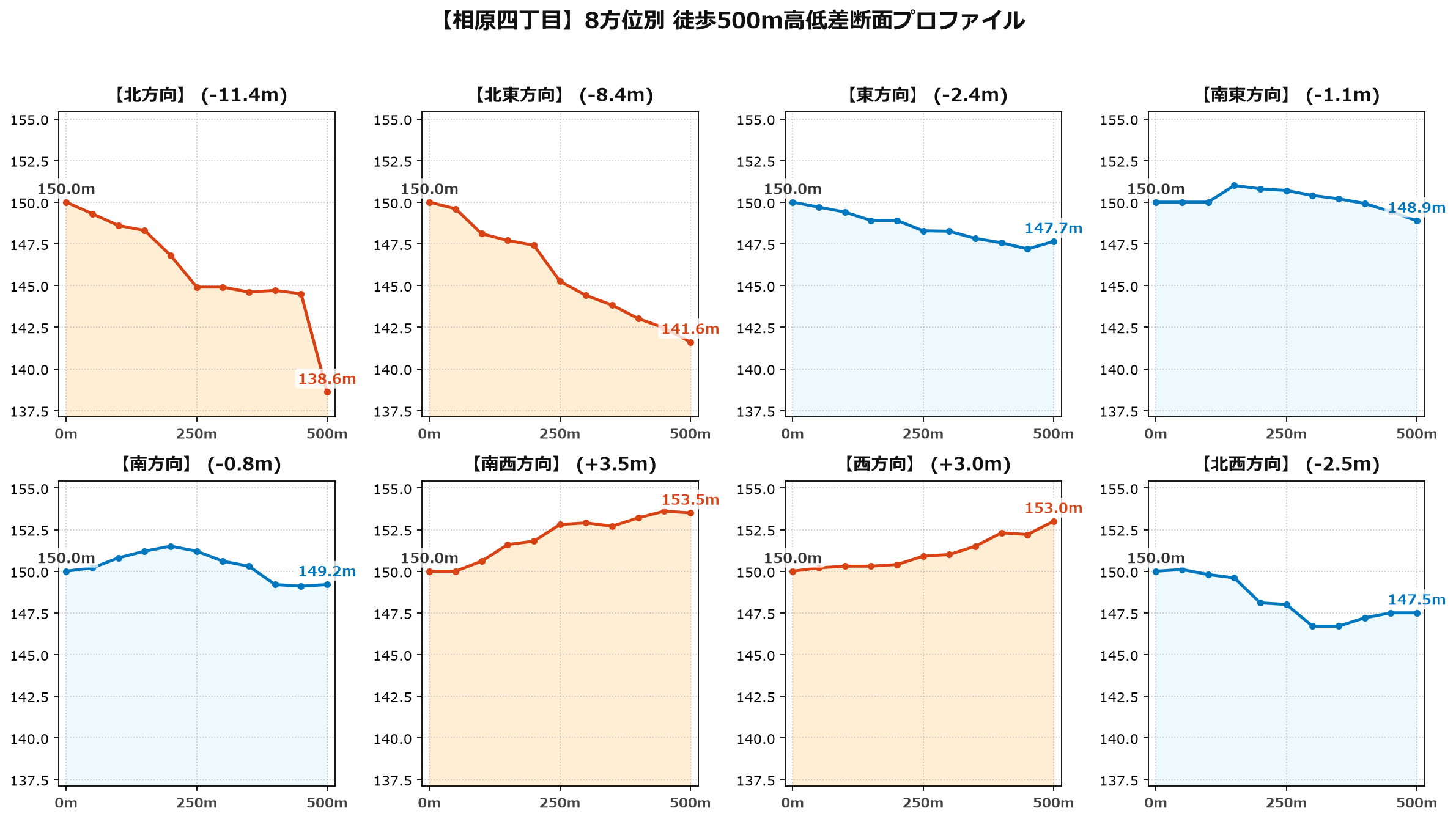 相原四丁目の8方位別500m高低差断面プロファイル