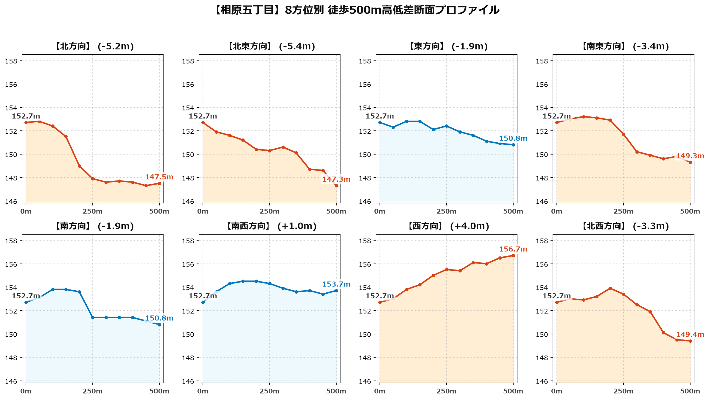 相原五丁目の8方位別500m高低差断面プロファイル