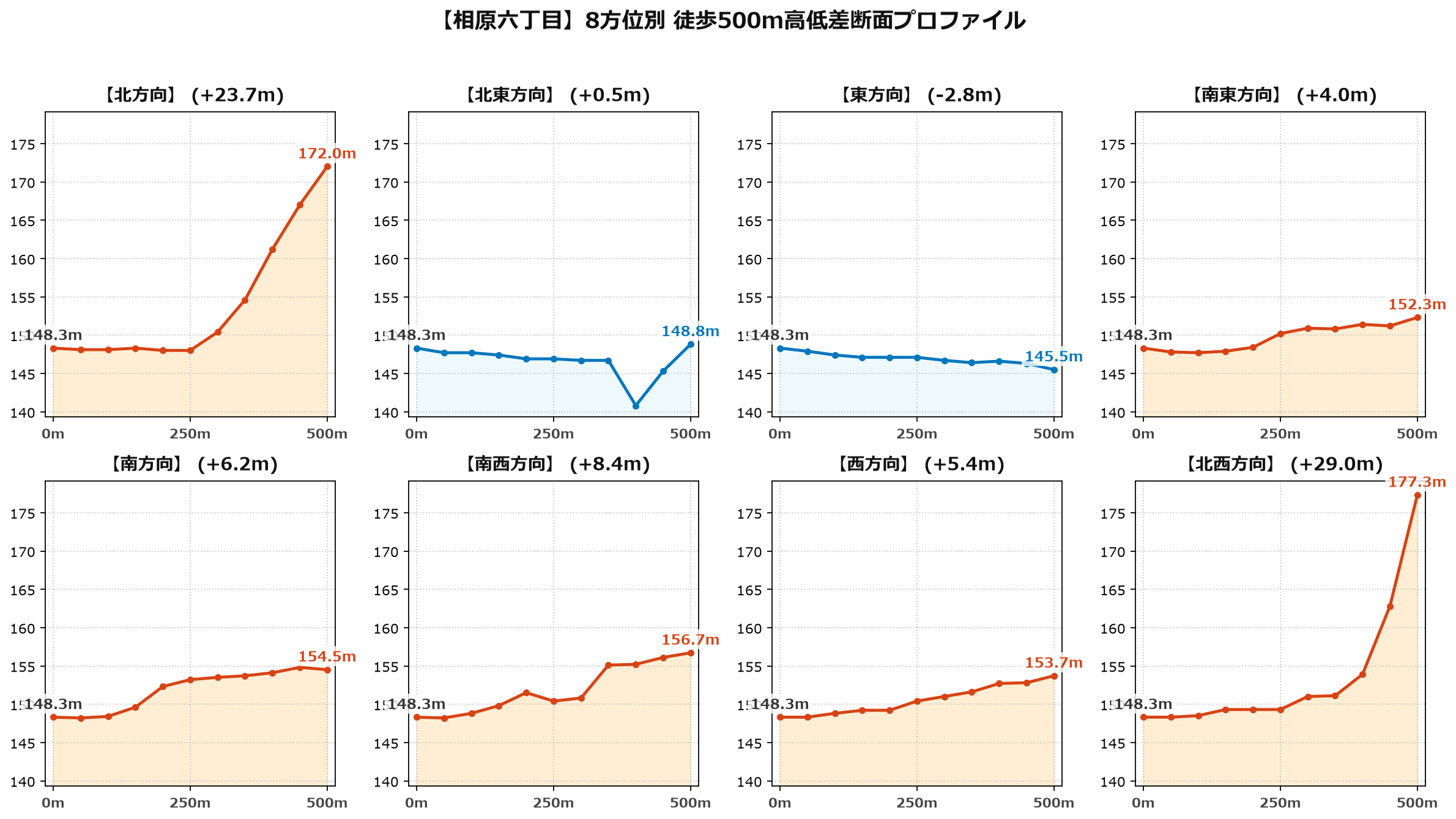相原六丁目の8方位別500m高低差断面プロファイル