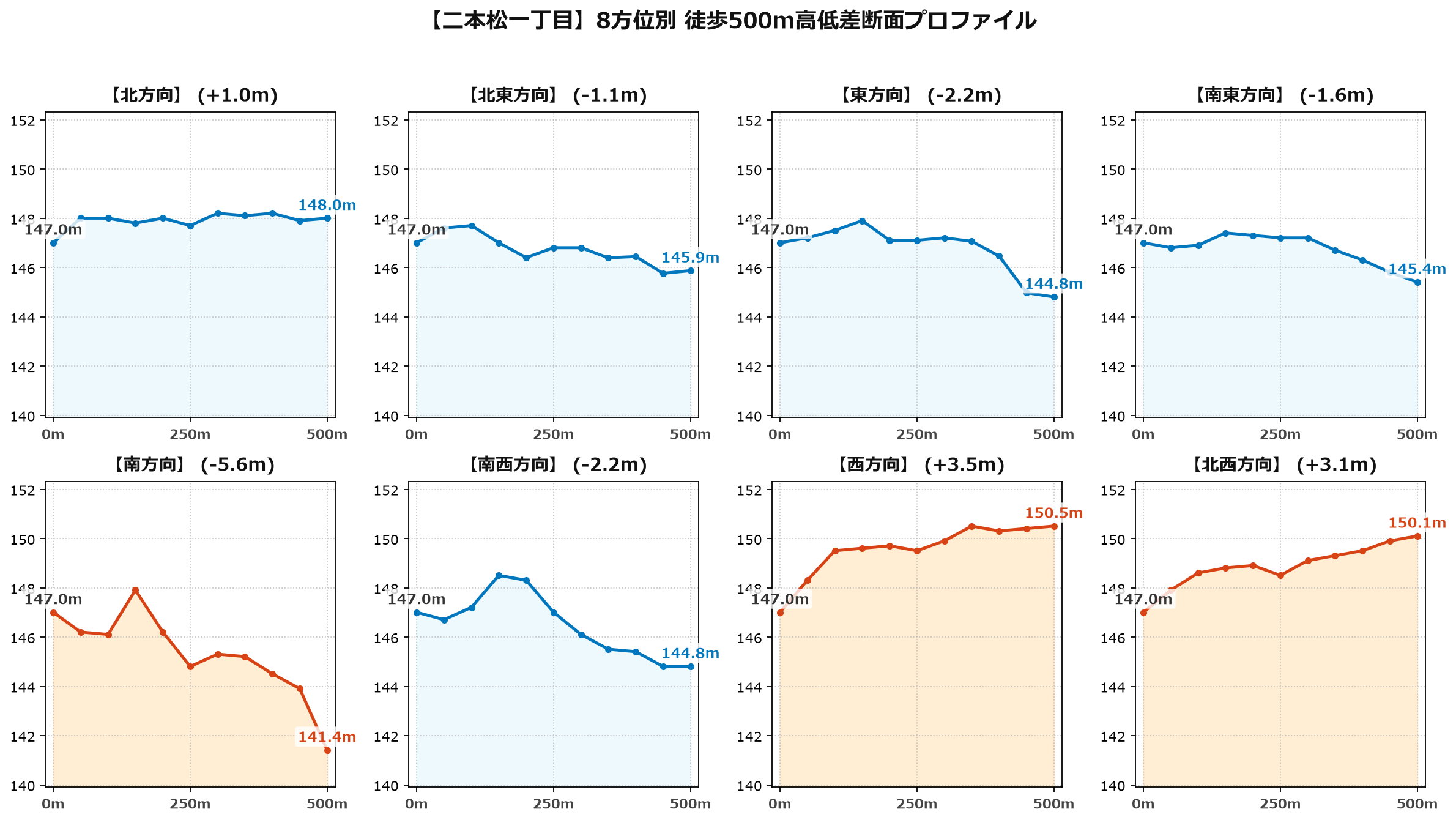 二本松一丁目の8方位別500m高低差断面プロファイル