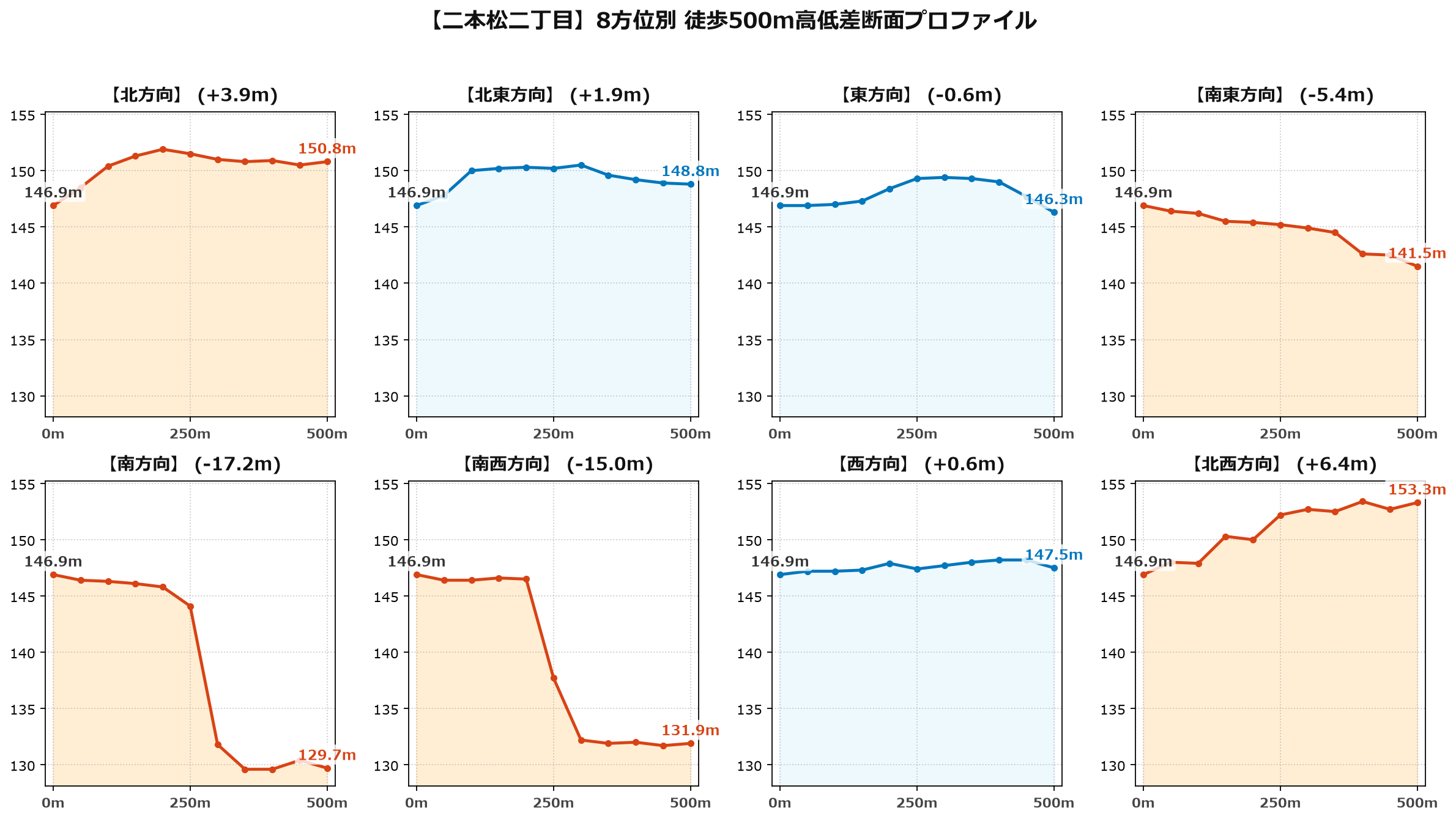 二本松二丁目の8方位別500m高低差断面プロファイル