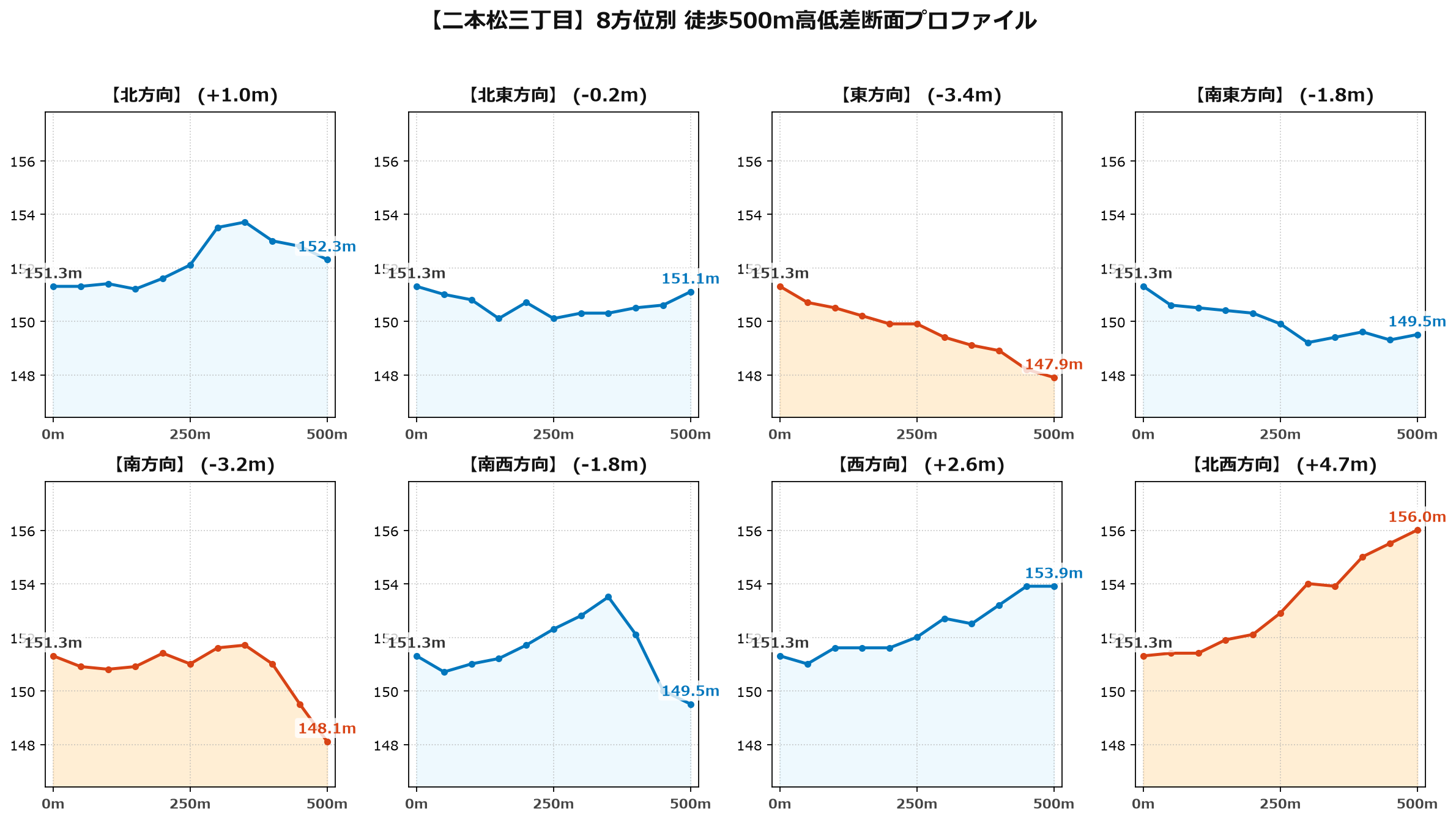 二本松三丁目の8方位別500m高低差断面プロファイル