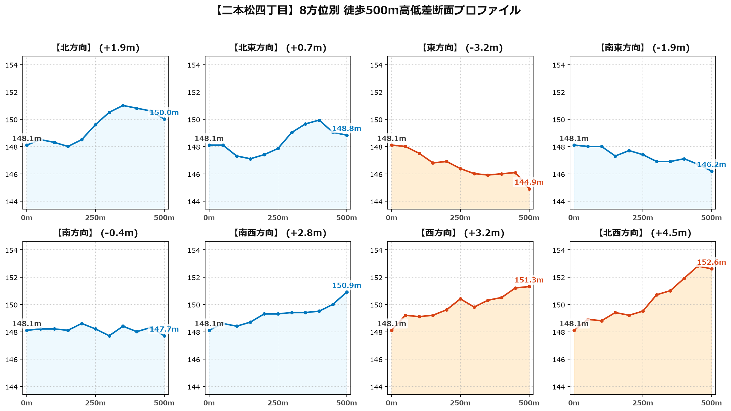 二本松四丁目の8方位別500m高低差断面プロファイル