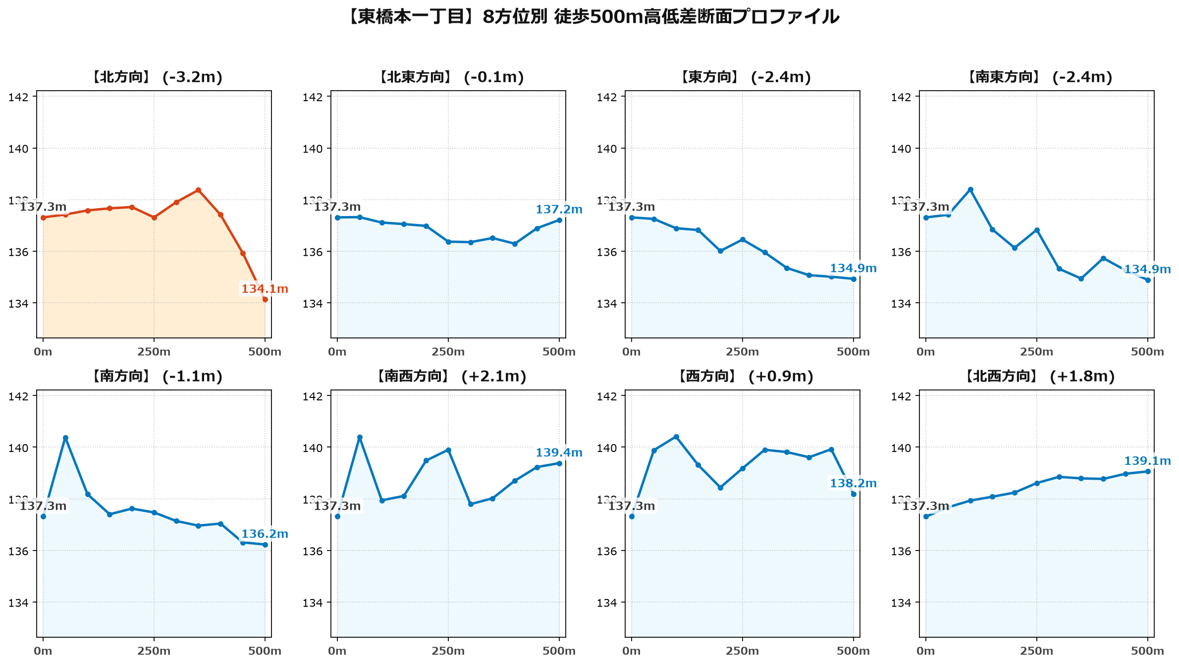 東橋本一丁目の8方位別500m高低差断面プロファイル