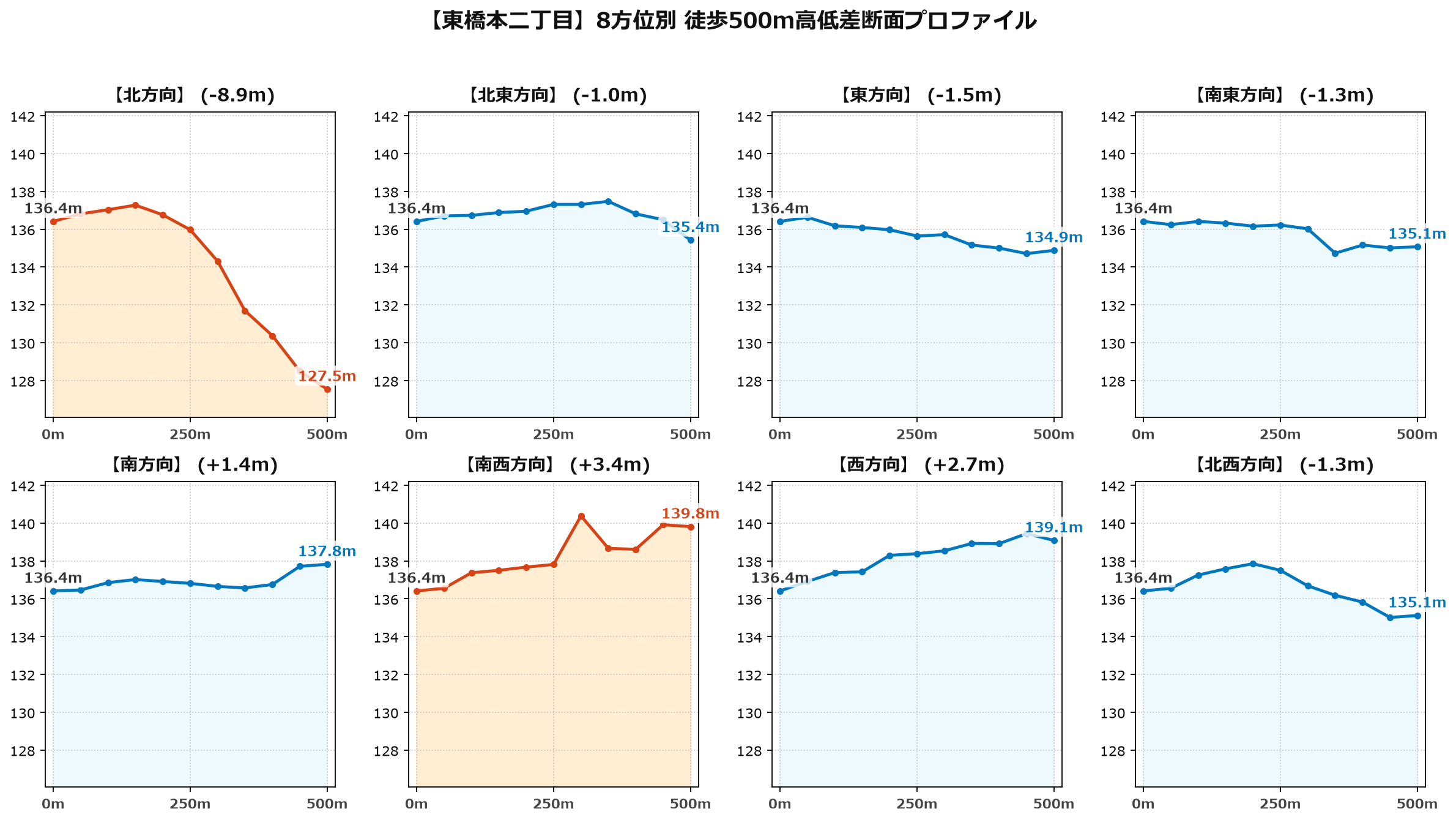 東橋本二丁目の8方位別500m高低差断面プロファイル