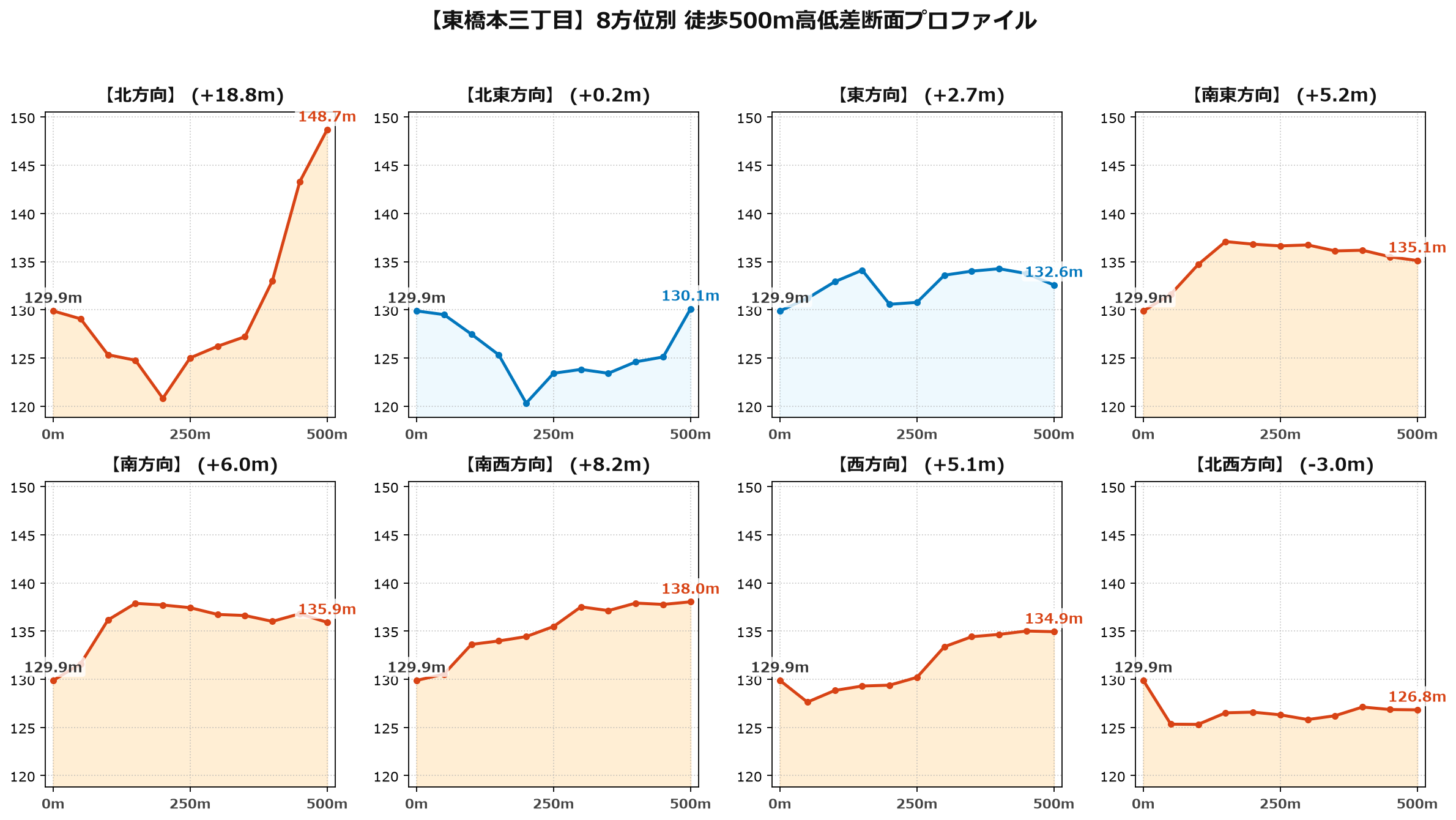 東橋本三丁目の8方位別500m高低差断面プロファイル