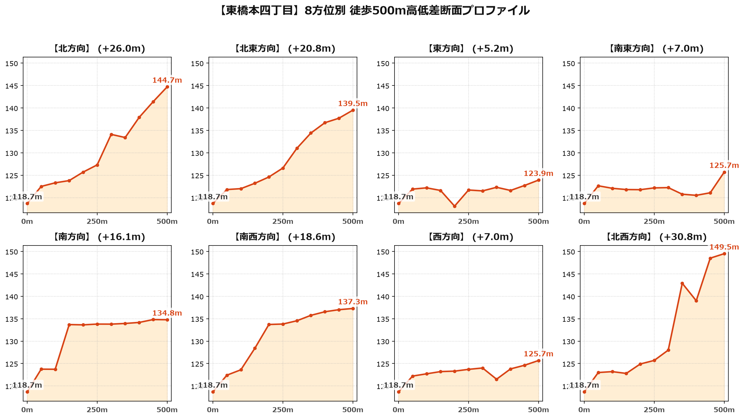東橋本四丁目の8方位別500m高低差断面プロファイル