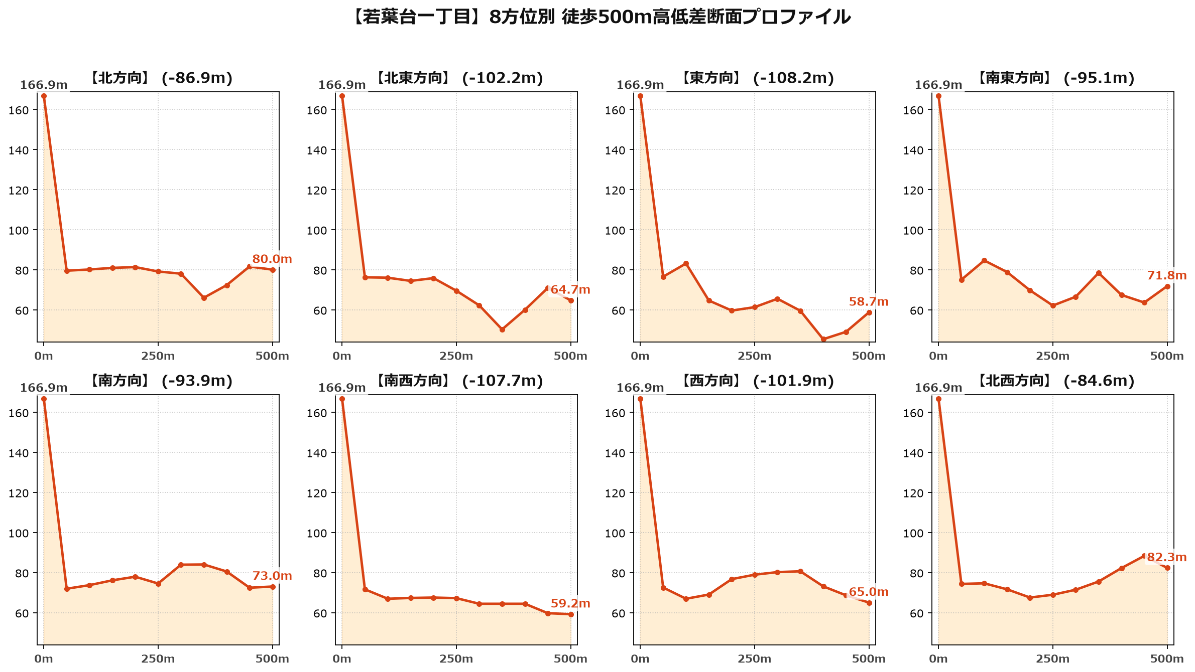 若葉台一丁目の8方位別500m高低差断面プロファイル