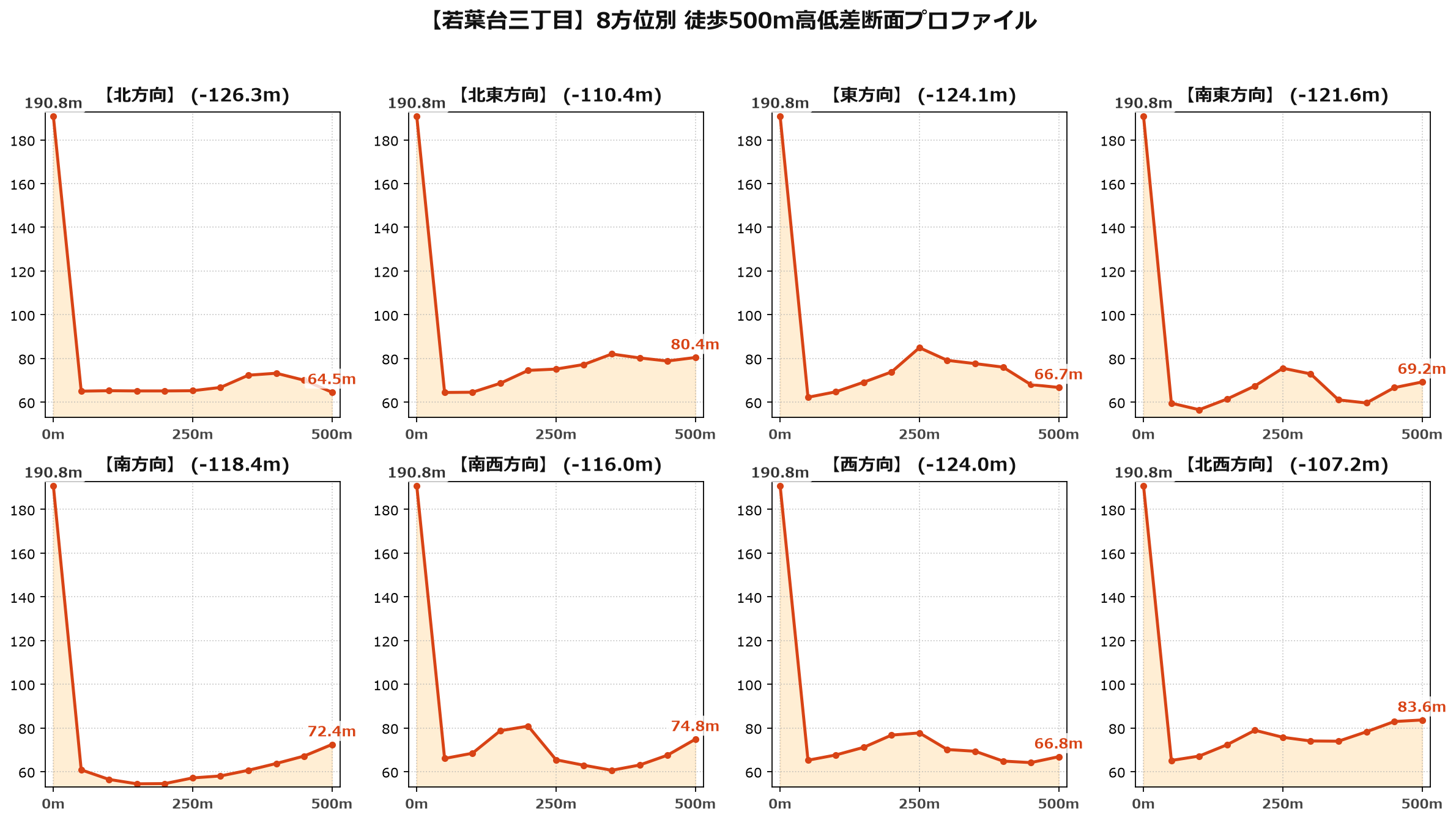 若葉台三丁目の8方位別500m高低差断面プロファイル