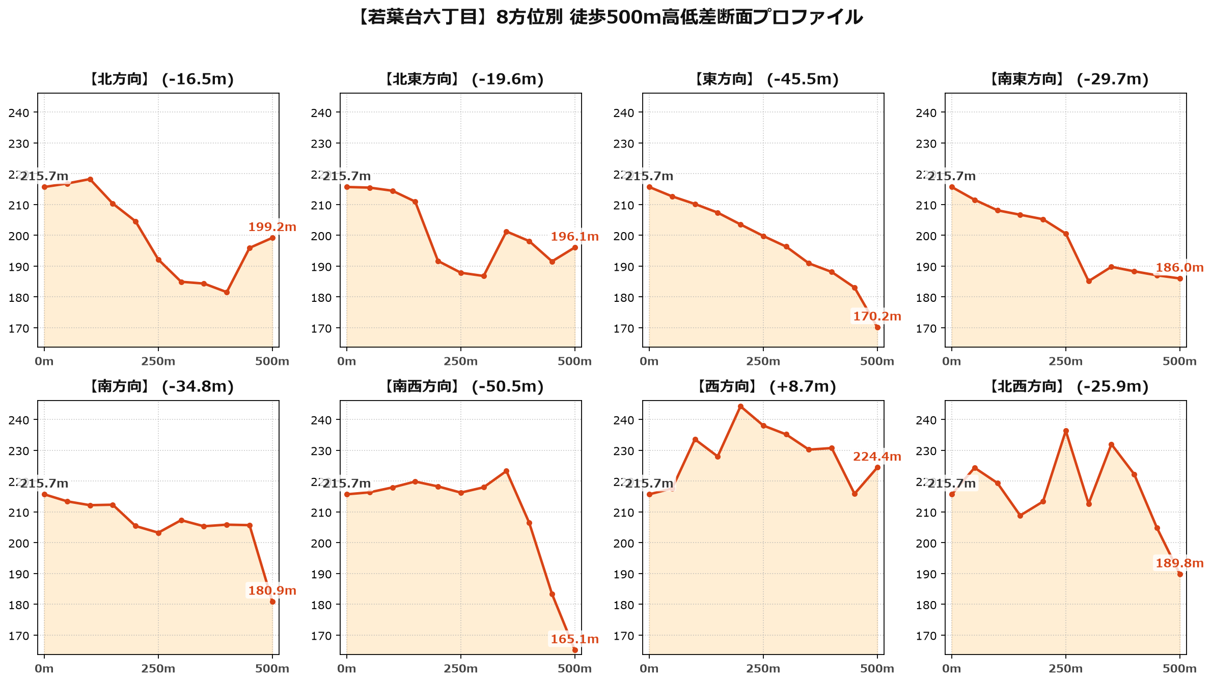 若葉台六丁目の8方位別500m高低差断面プロファイル