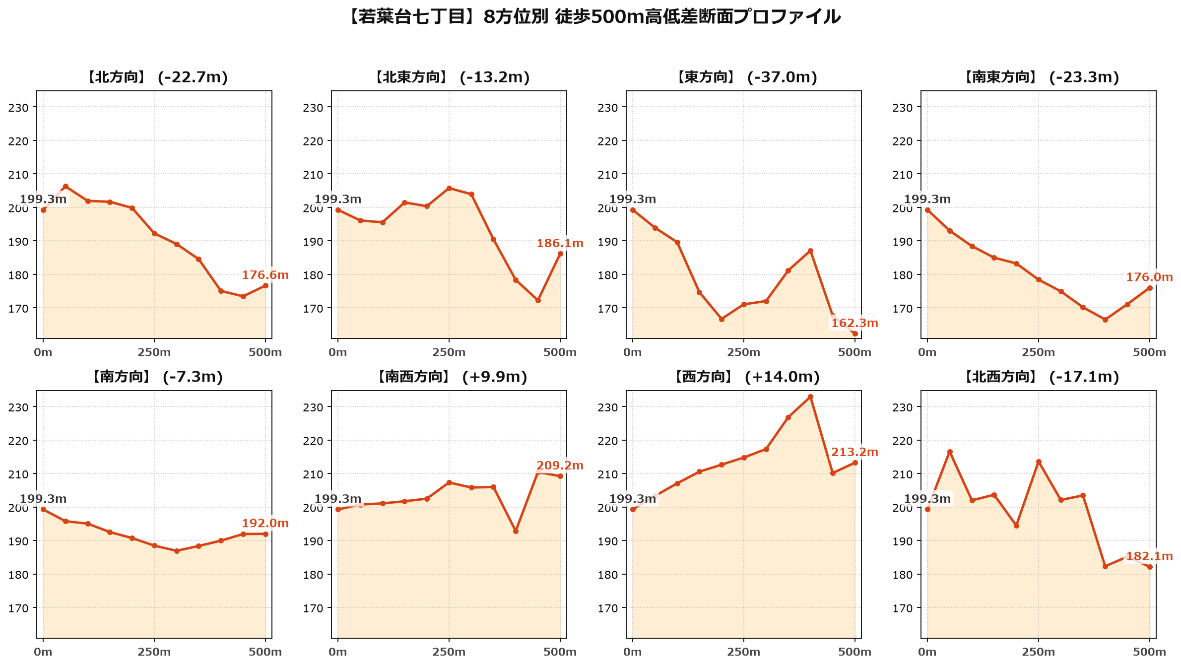 若葉台七丁目の8方位別500m高低差断面プロファイル