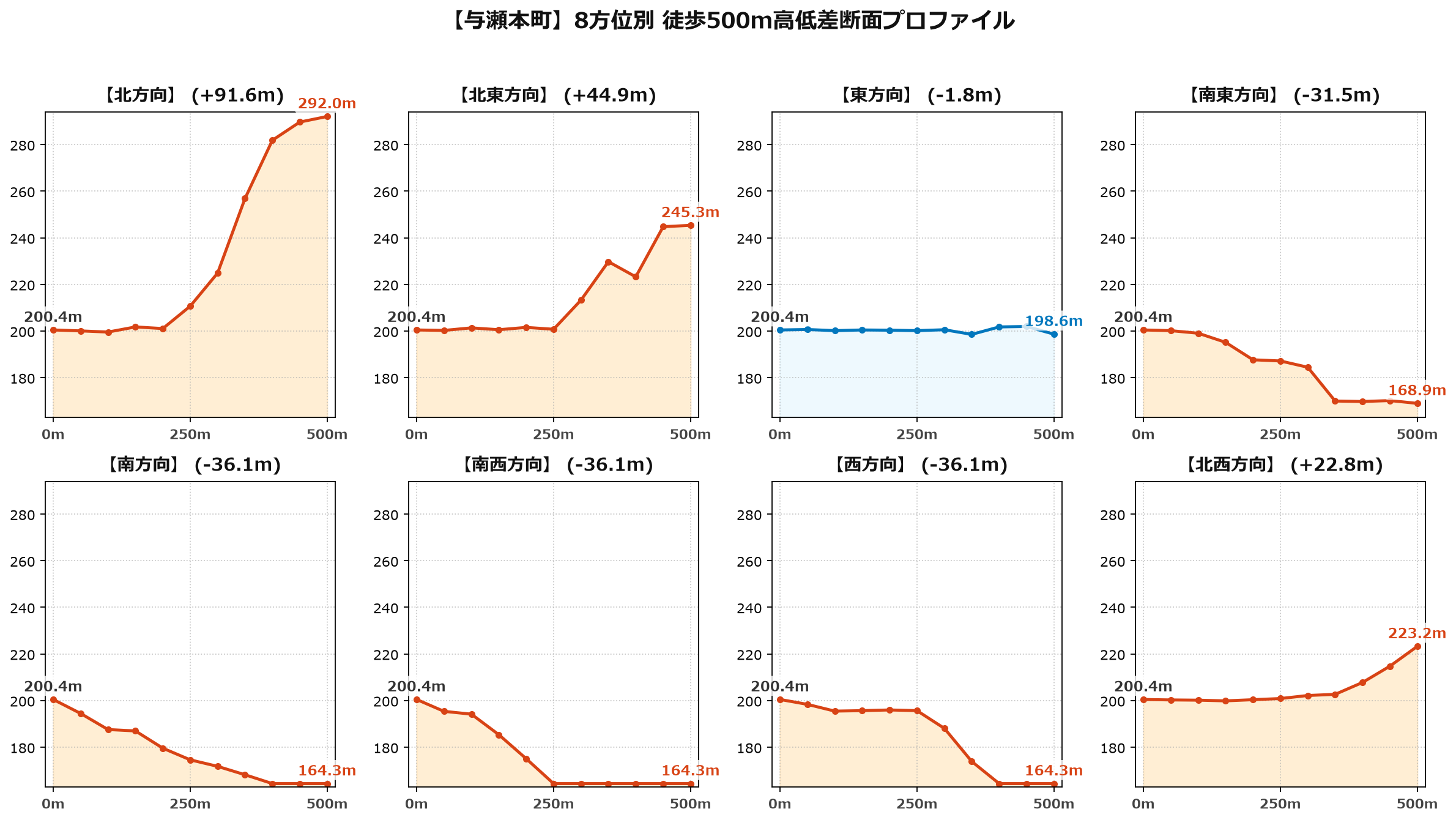 与瀬本町の8方位別500m高低差断面プロファイル