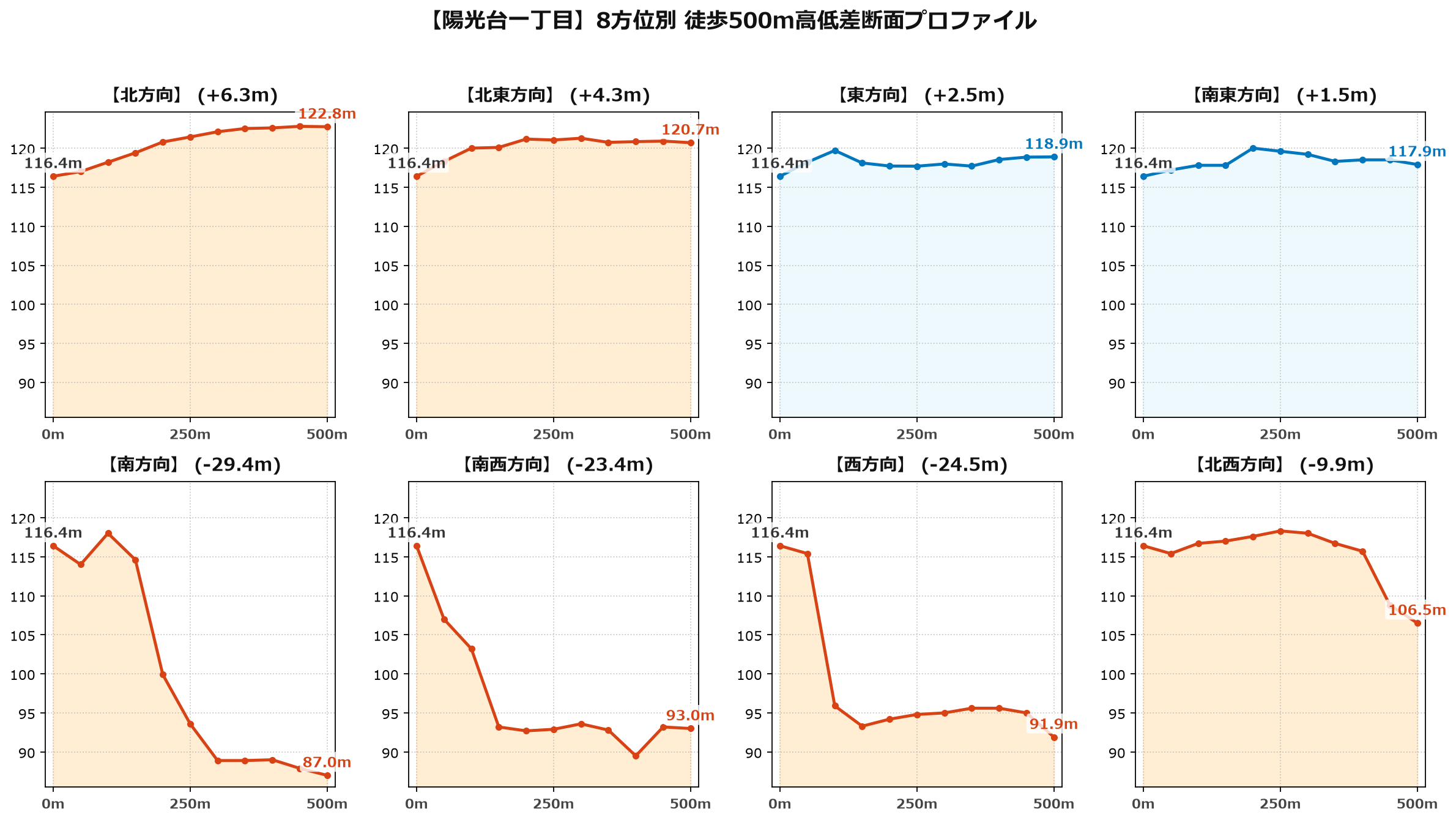 陽光台一丁目の8方位別500m高低差断面プロファイル