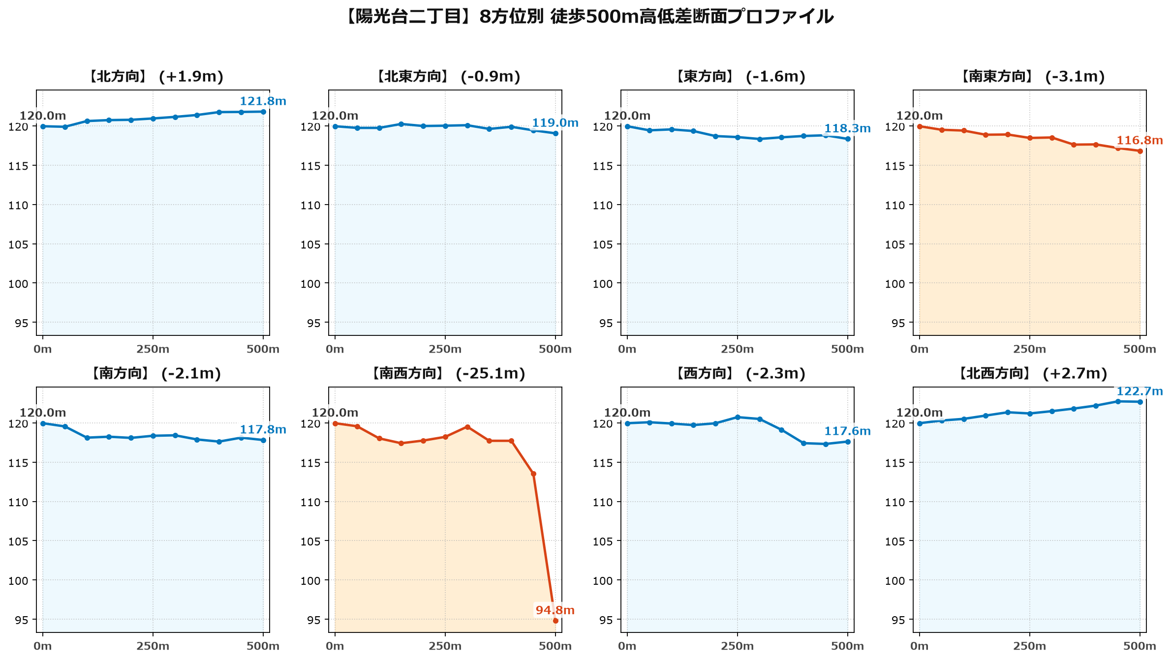 陽光台二丁目の8方位別500m高低差断面プロファイル