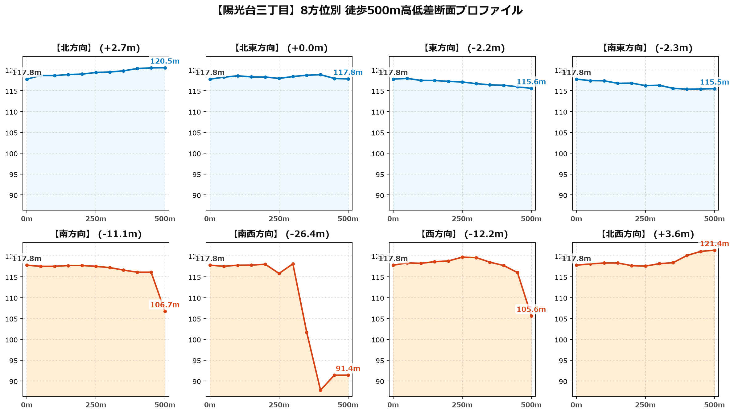 陽光台三丁目の8方位別500m高低差断面プロファイル