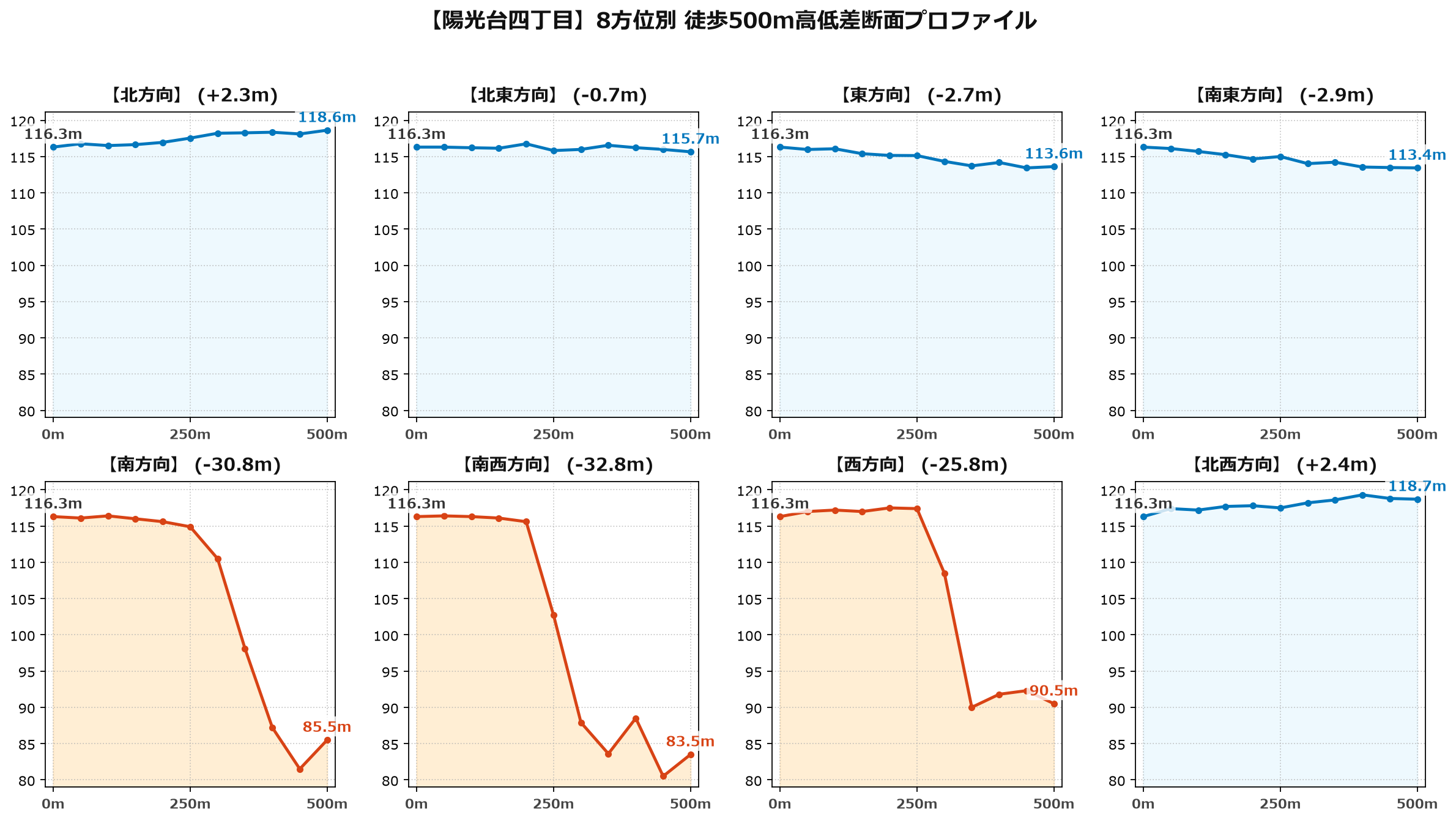 陽光台四丁目の8方位別500m高低差断面プロファイル