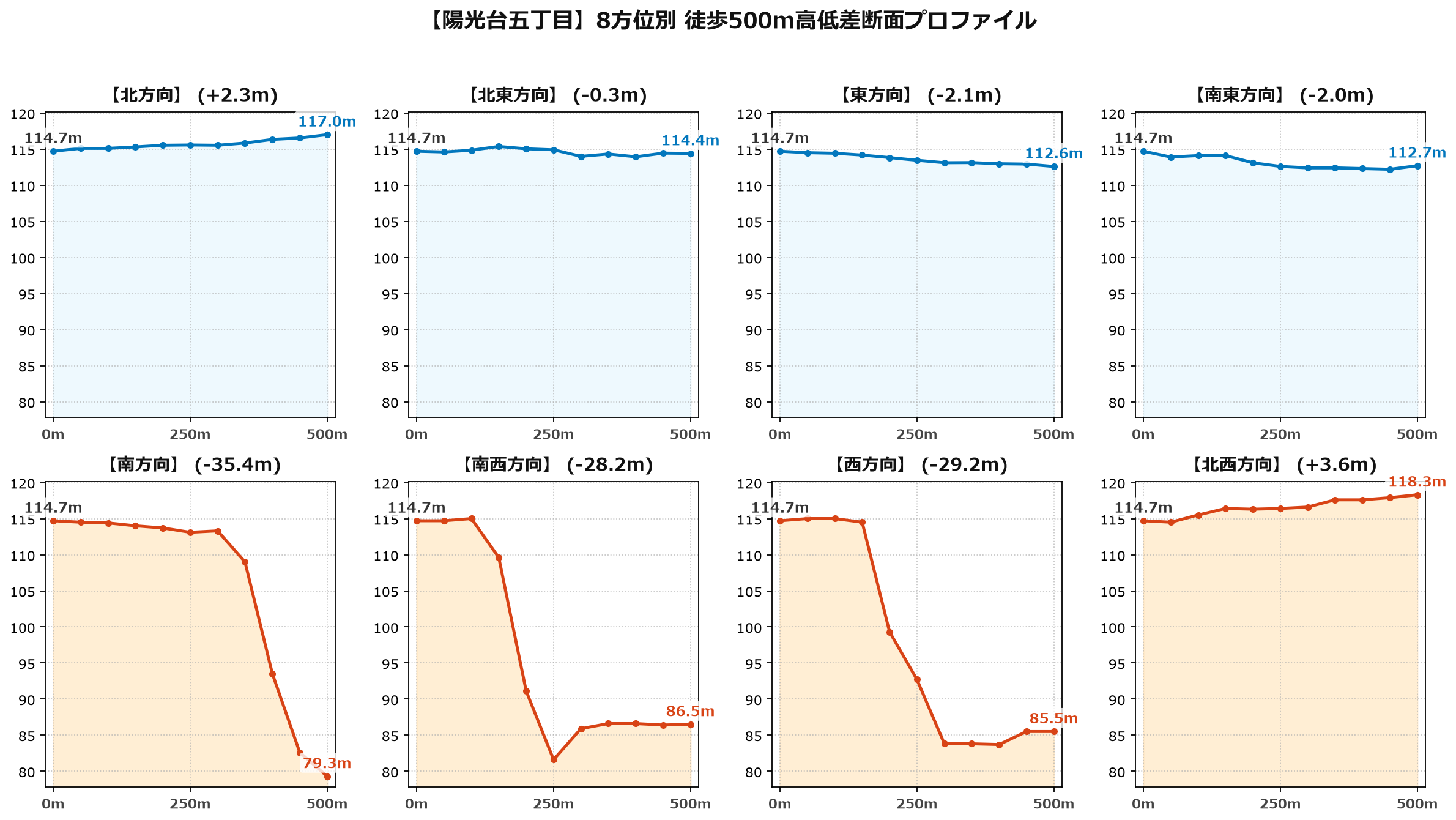 陽光台五丁目の8方位別500m高低差断面プロファイル