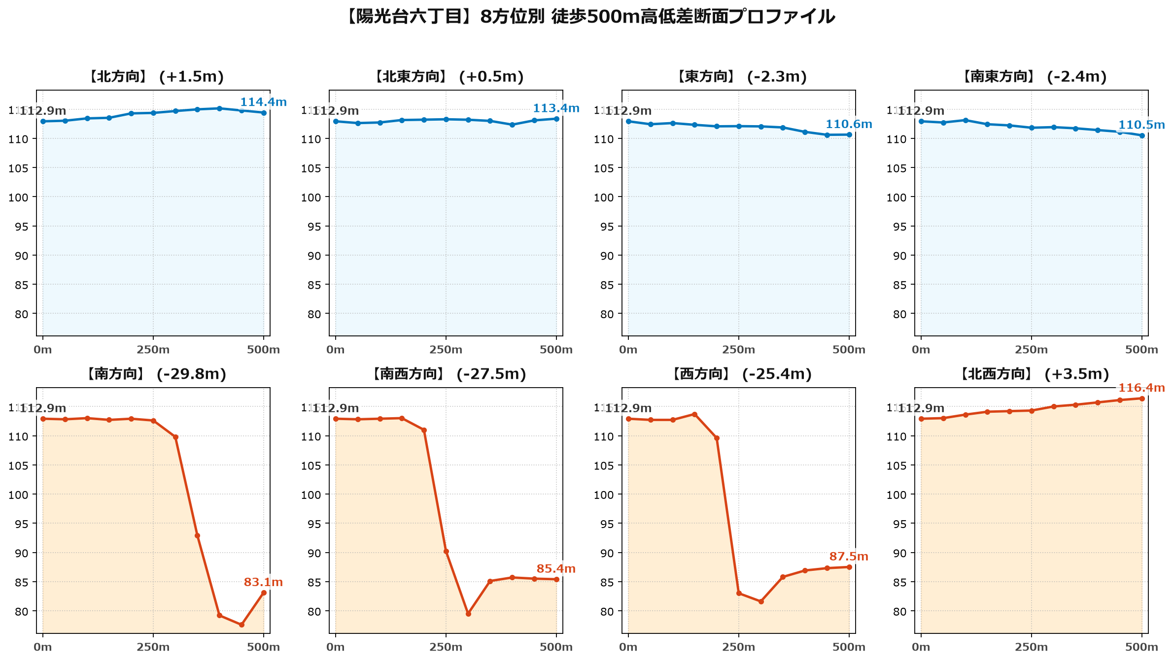 陽光台六丁目の8方位別500m高低差断面プロファイル