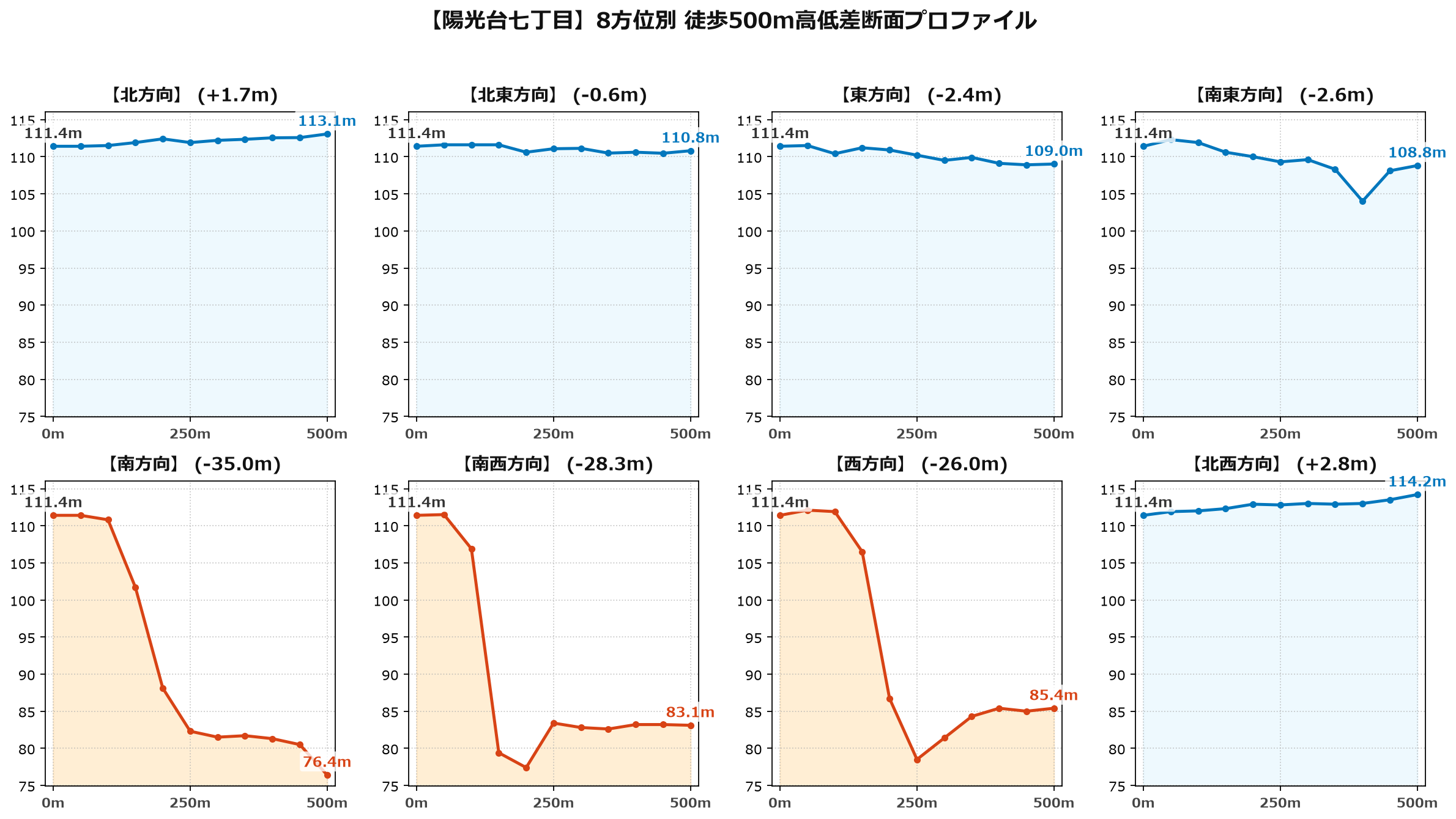 陽光台七丁目の8方位別500m高低差断面プロファイル