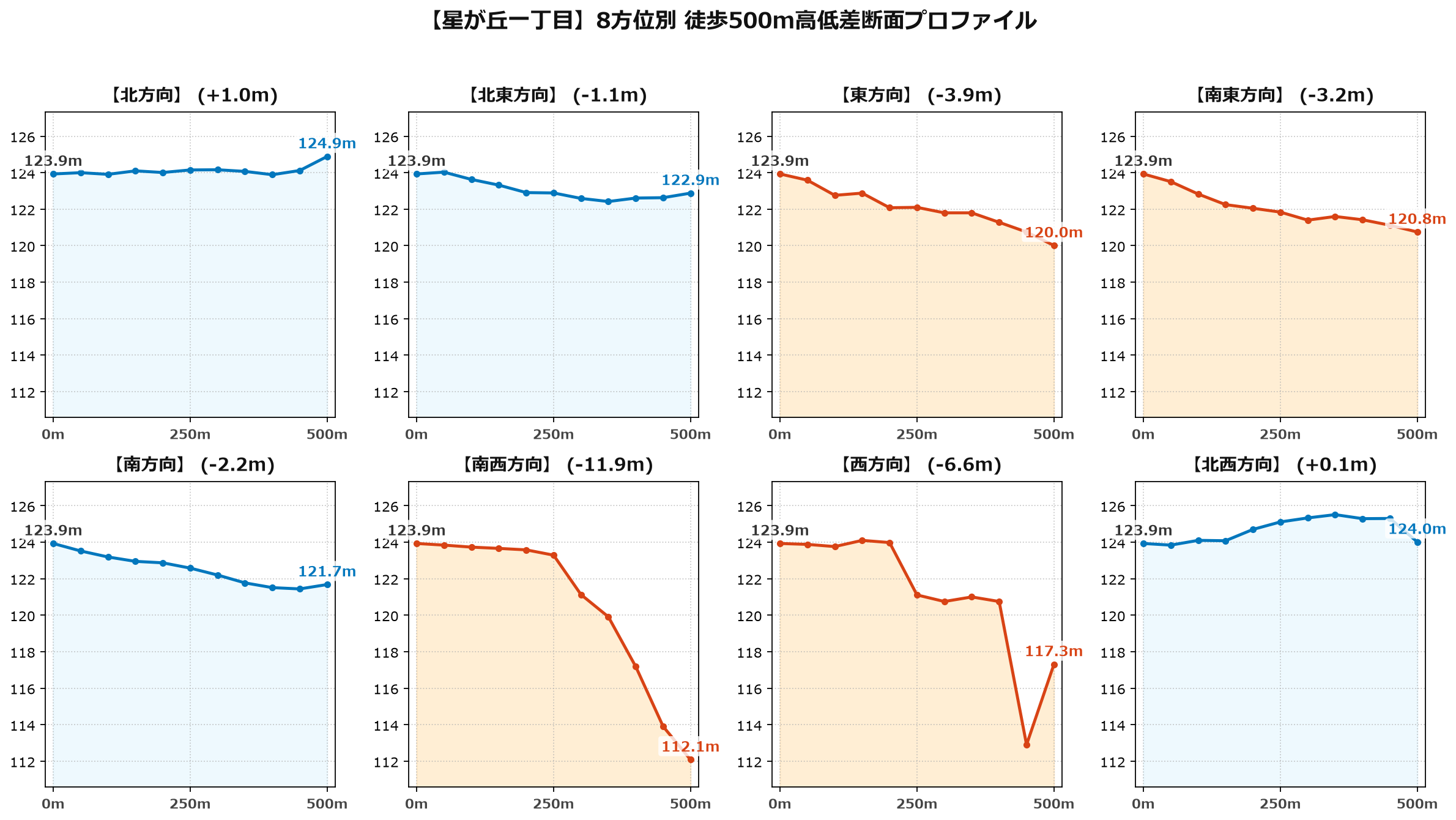星が丘一丁目の8方位別500m高低差断面プロファイル