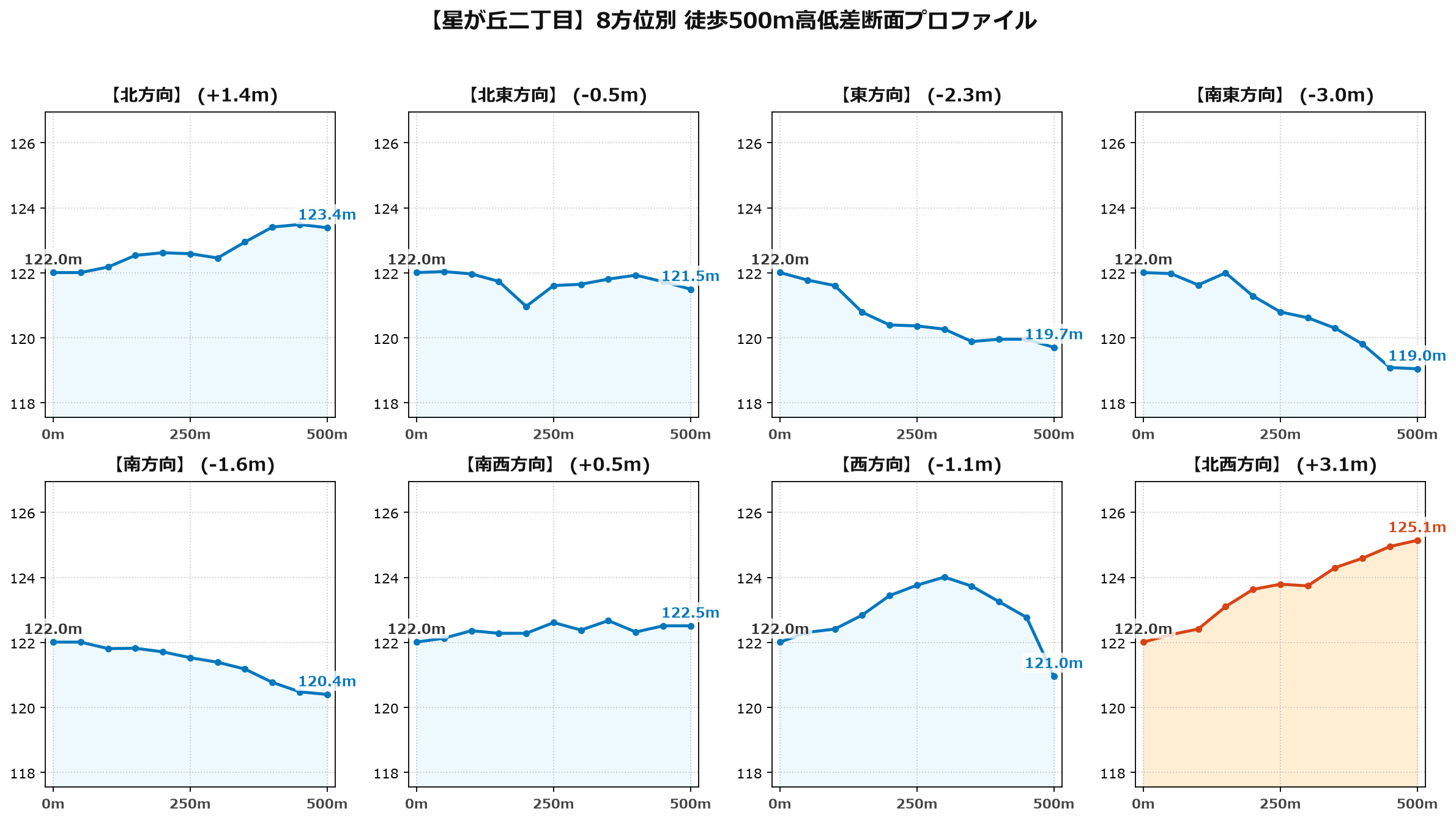 星が丘二丁目の8方位別500m高低差断面プロファイル