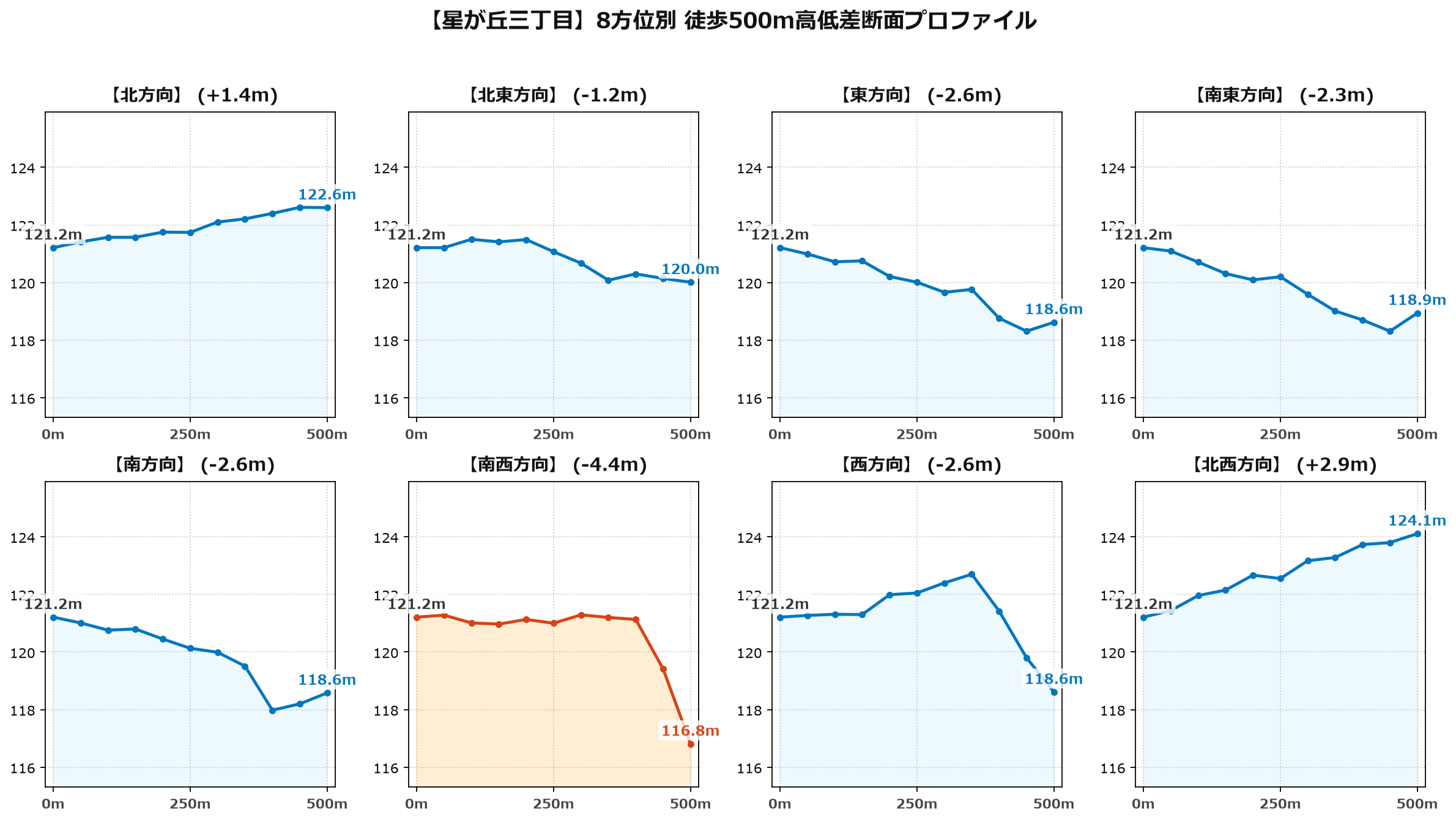 星が丘三丁目の8方位別500m高低差断面プロファイル