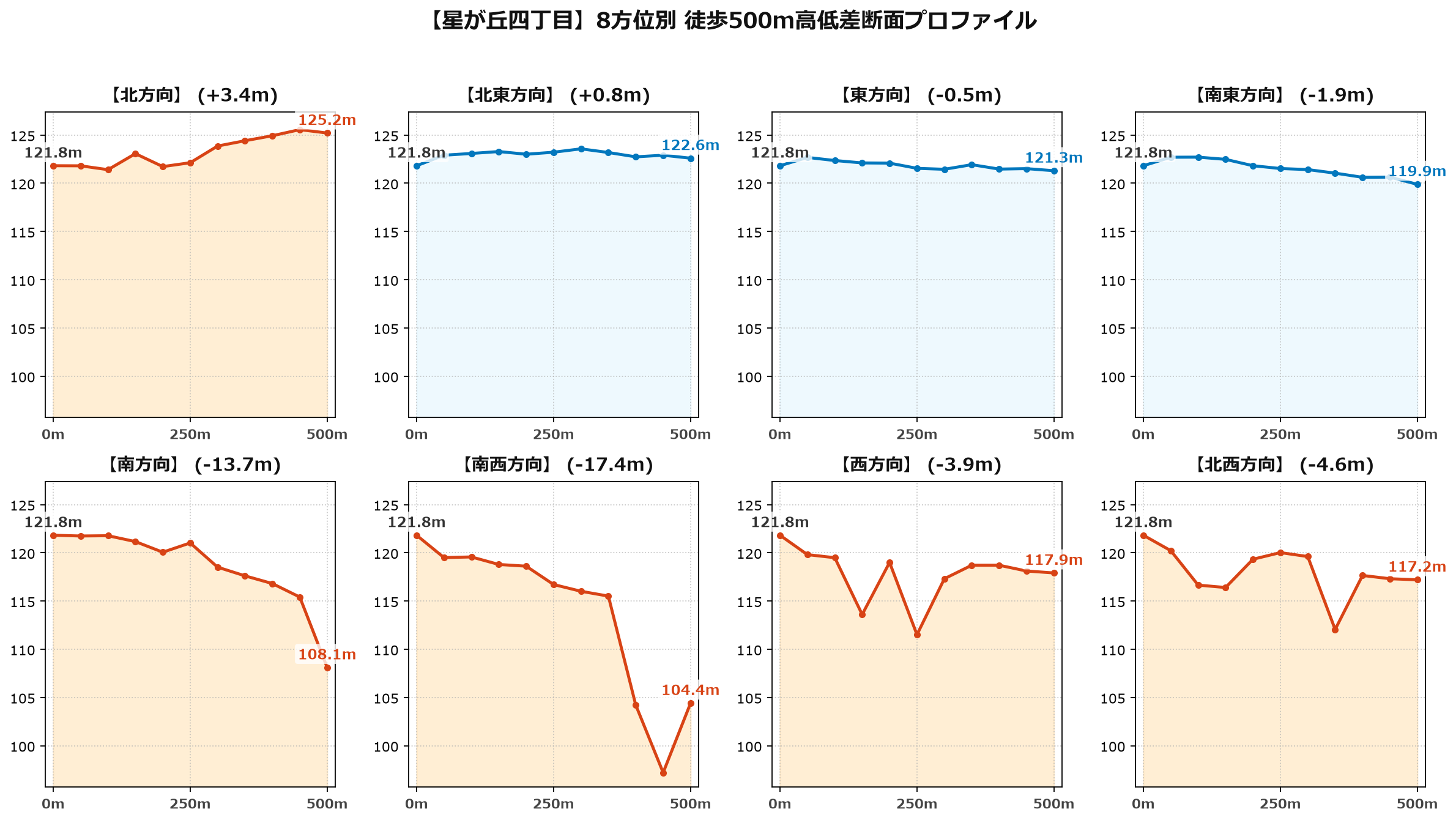 星が丘四丁目の8方位別500m高低差断面プロファイル