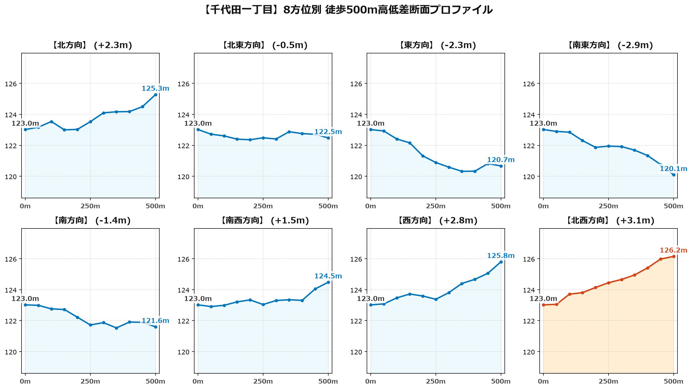 千代田一丁目の8方位別500m高低差断面プロファイル