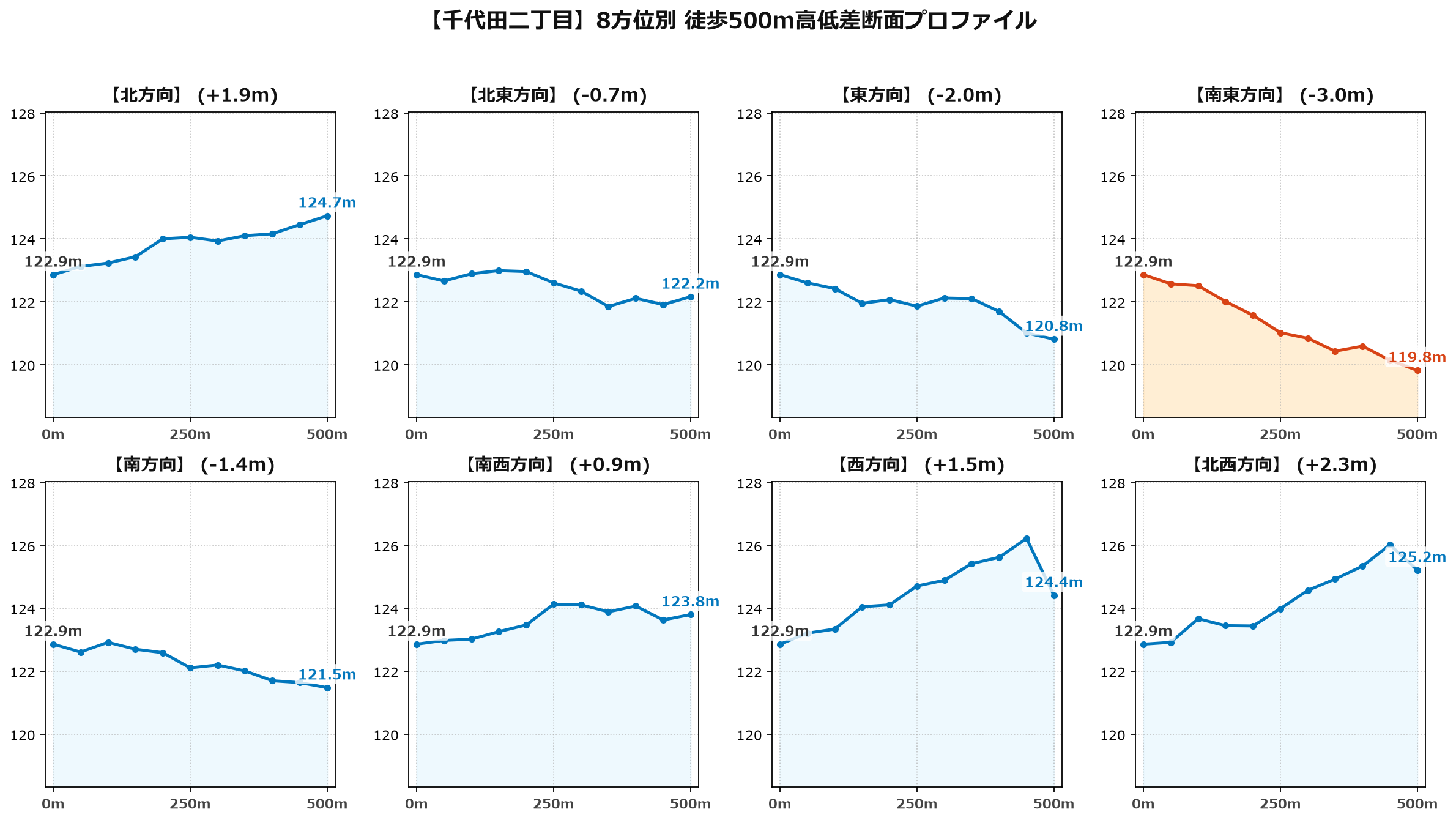 千代田二丁目の8方位別500m高低差断面プロファイル