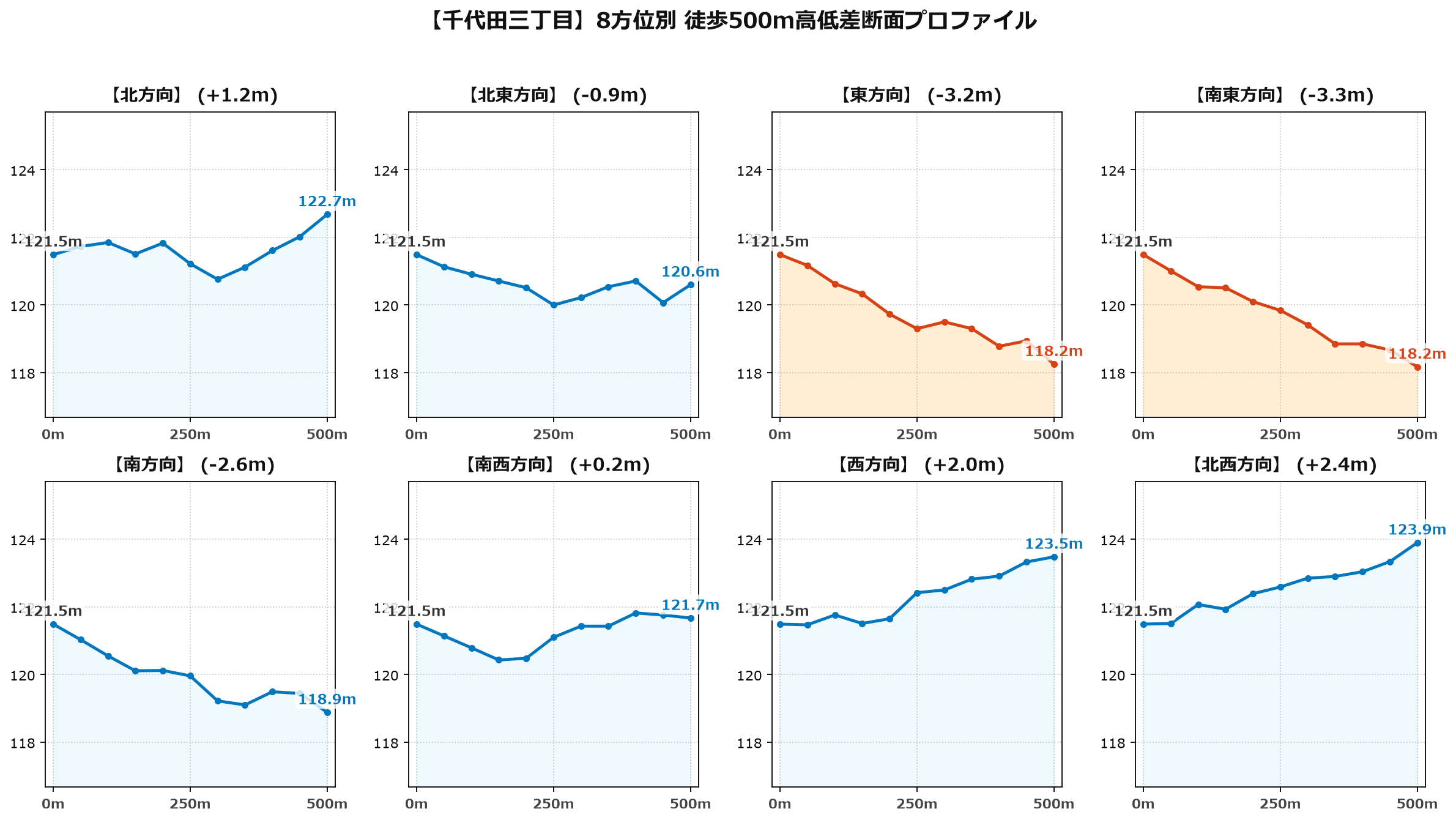 千代田三丁目の8方位別500m高低差断面プロファイル