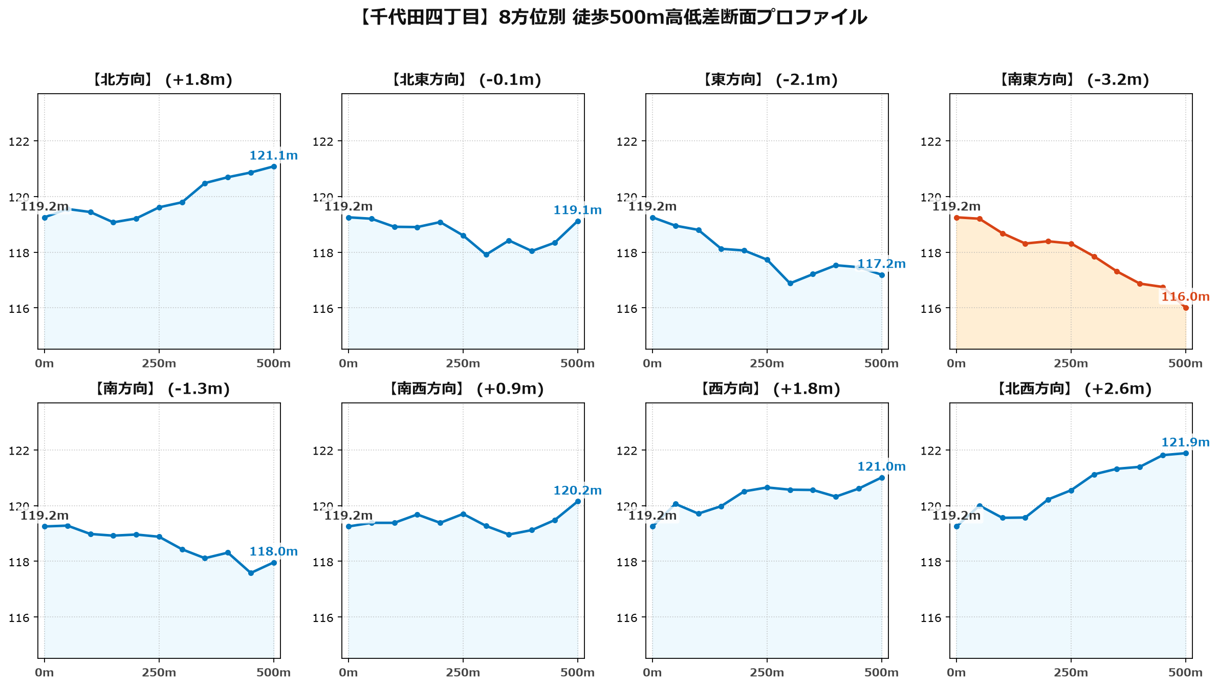 千代田四丁目の8方位別500m高低差断面プロファイル