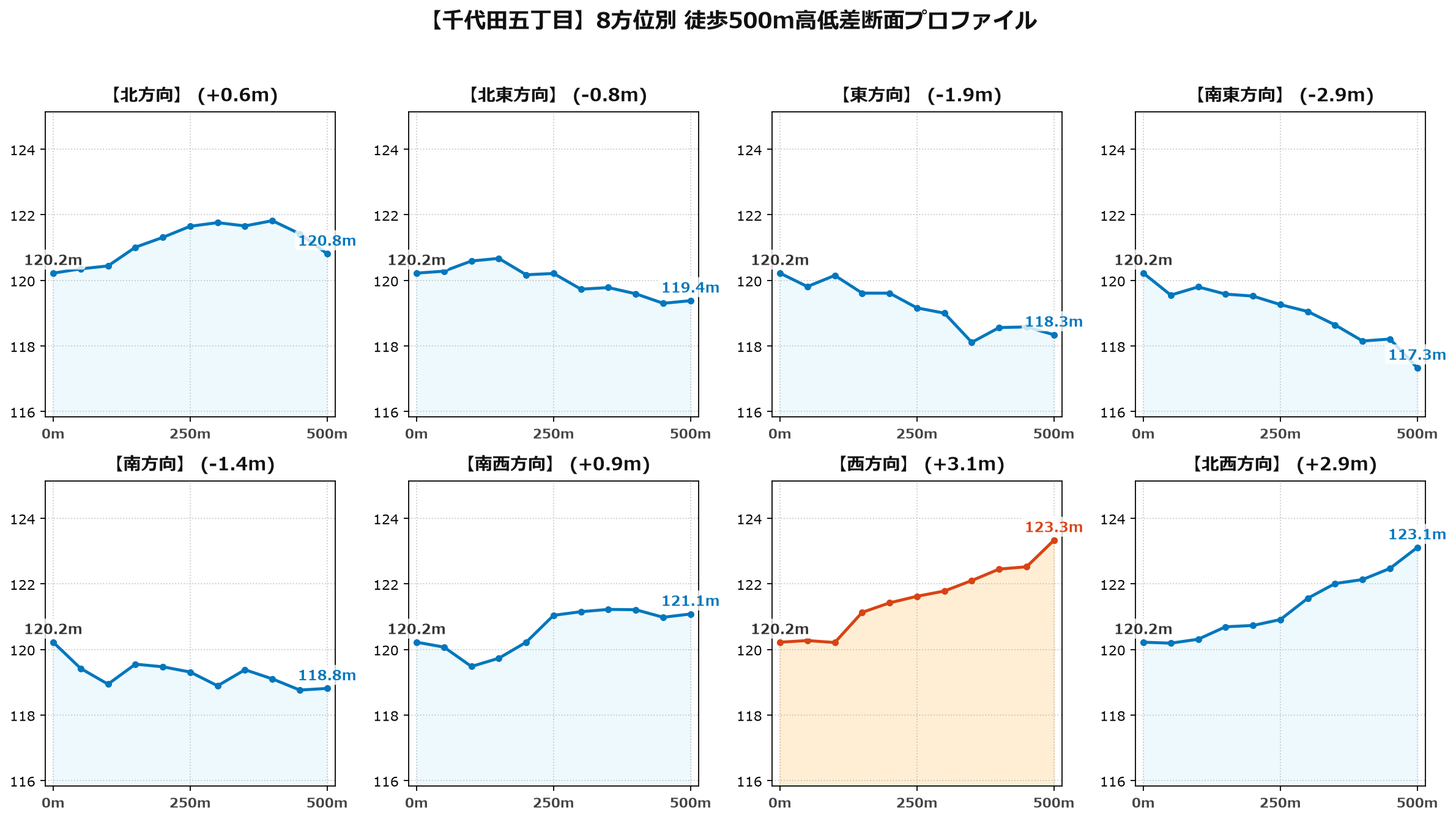 千代田五丁目の8方位別500m高低差断面プロファイル