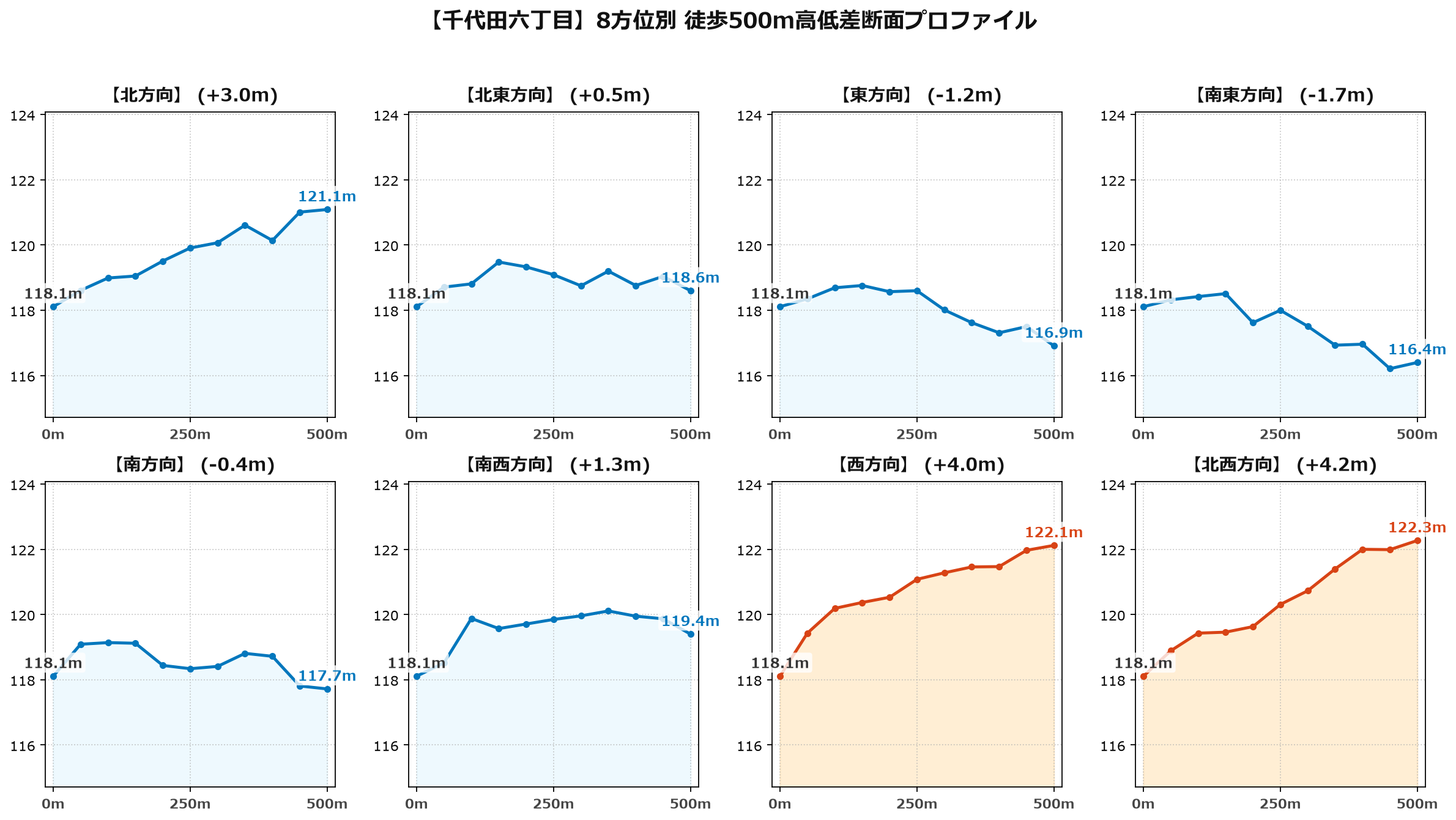 千代田六丁目の8方位別500m高低差断面プロファイル