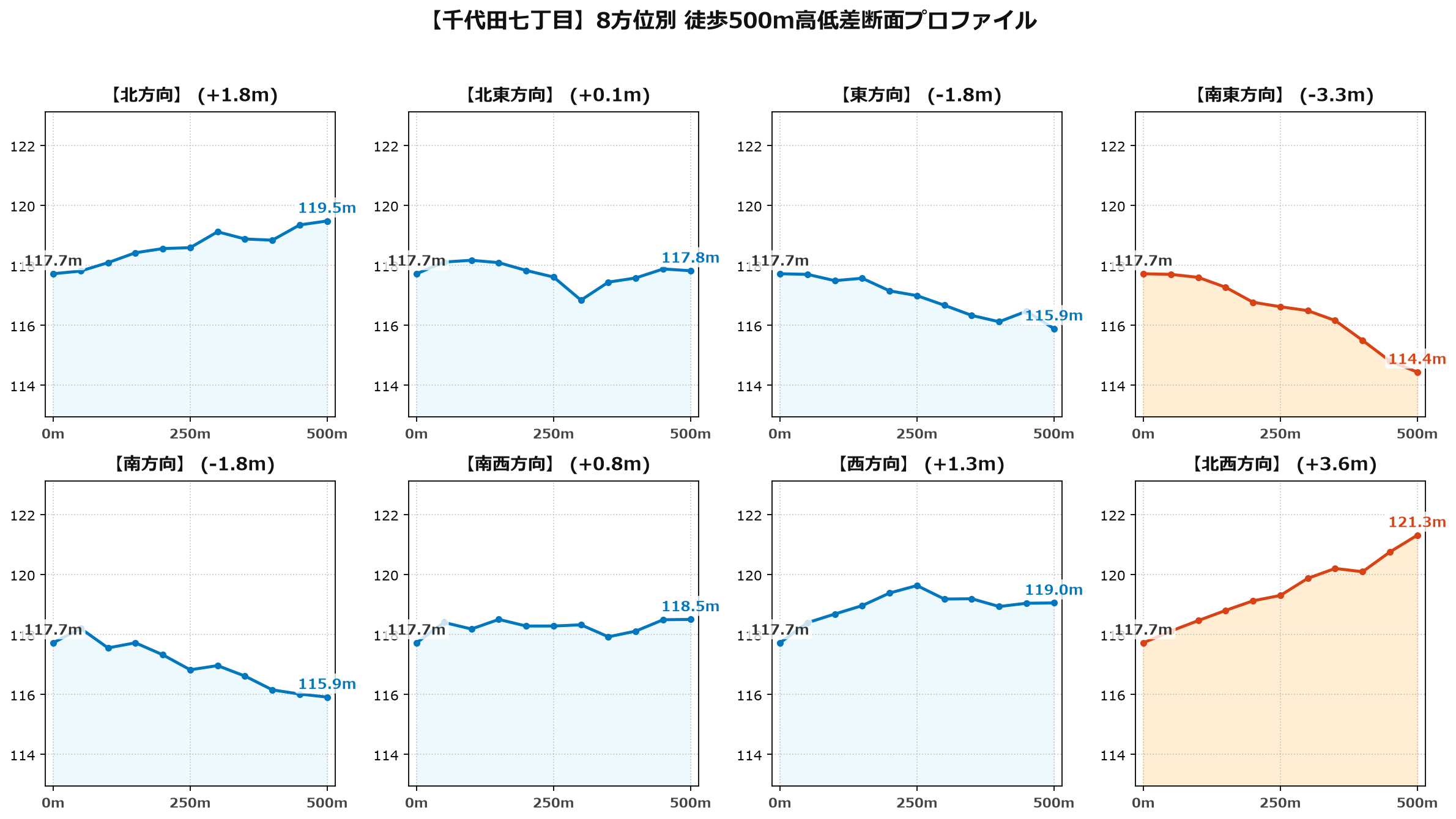 千代田七丁目の8方位別500m高低差断面プロファイル