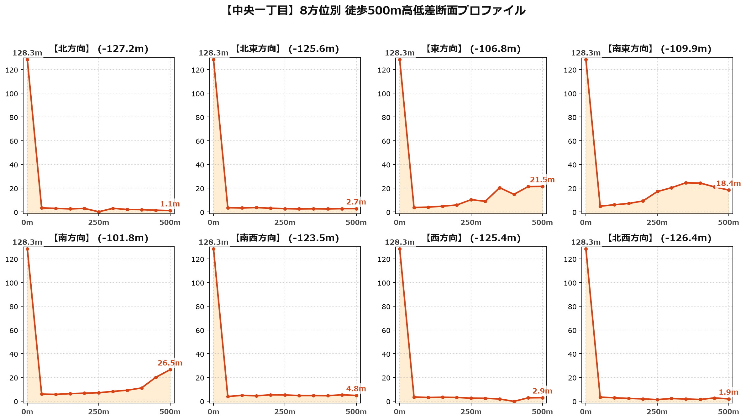 中央一丁目の8方位別500m高低差断面プロファイル