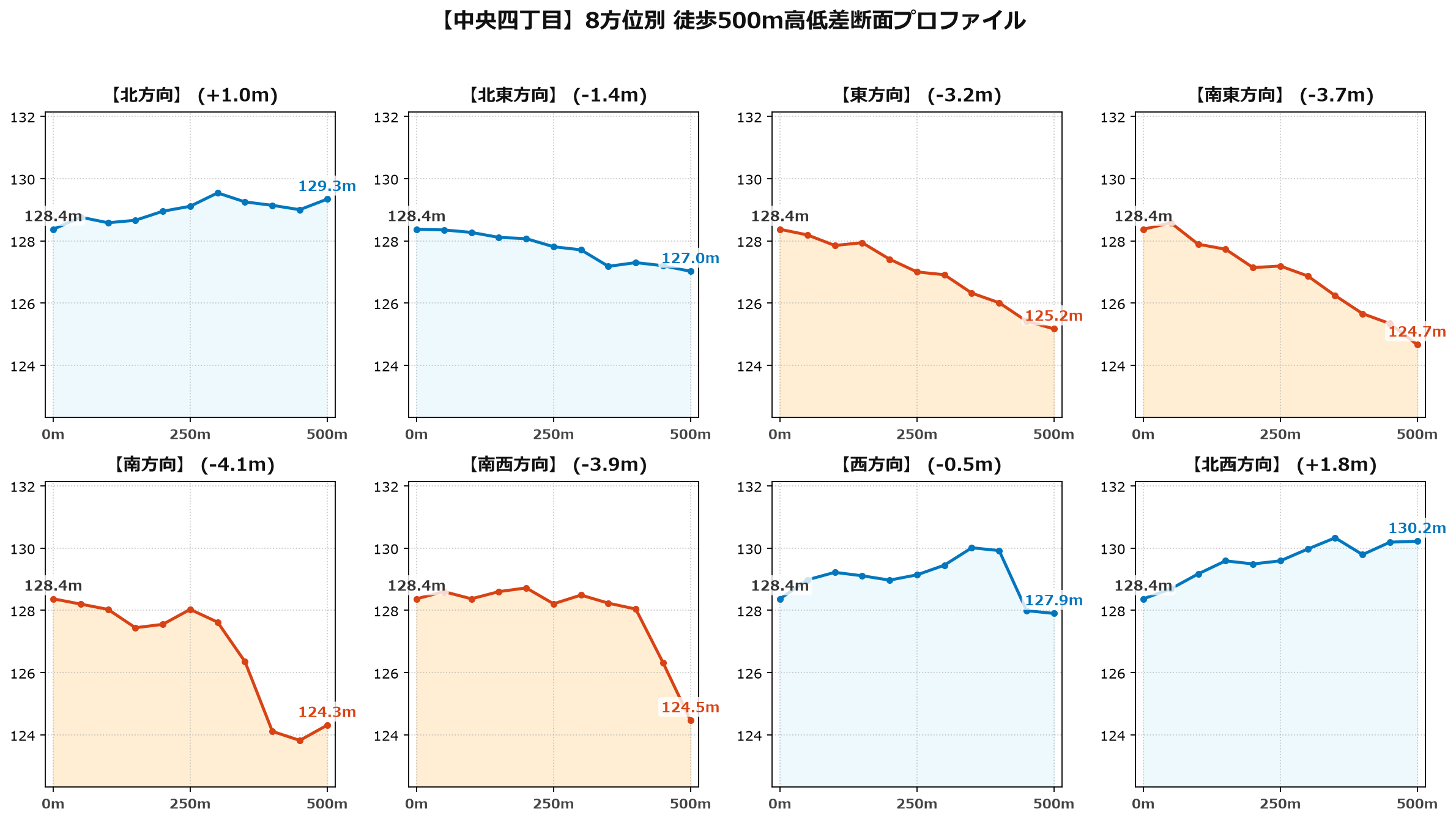 中央四丁目の8方位別500m高低差断面プロファイル