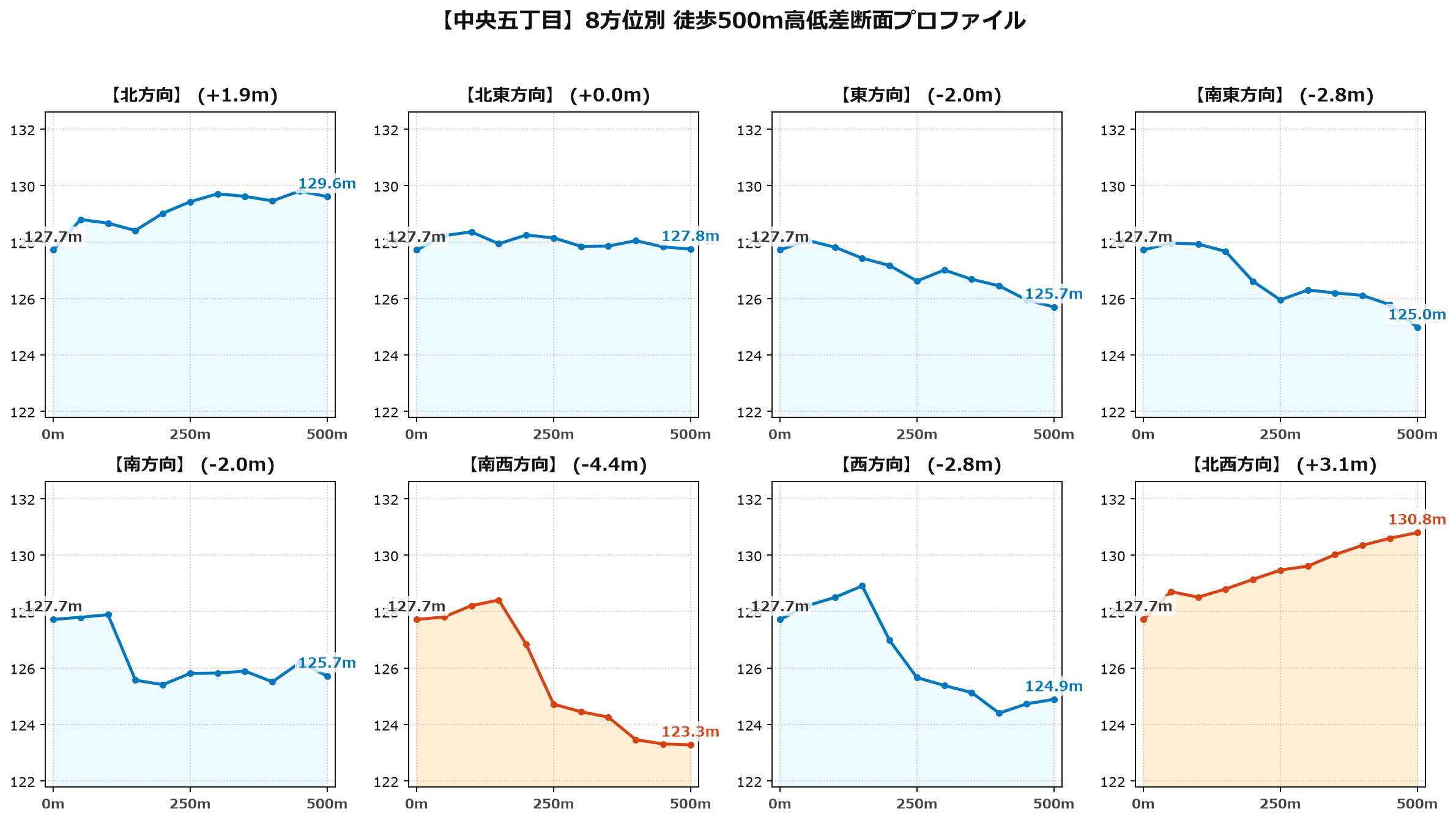 中央五丁目の8方位別500m高低差断面プロファイル
