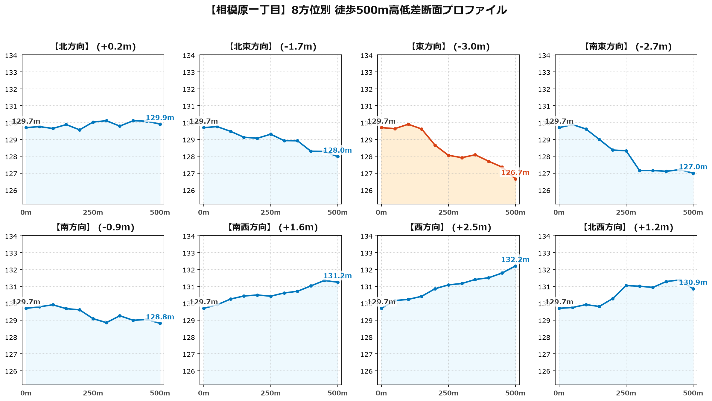 相模原一丁目の8方位別500m高低差断面プロファイル