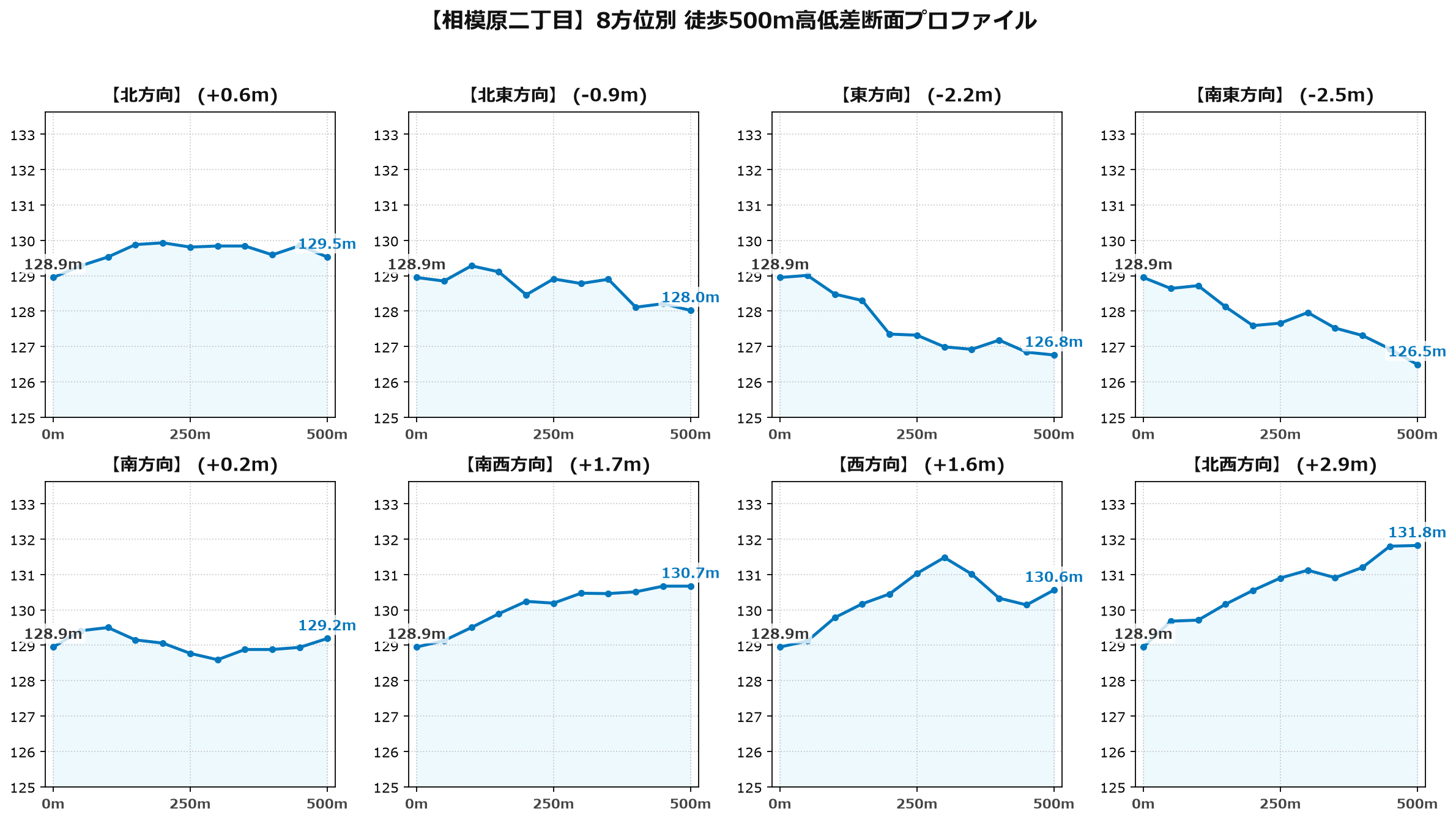 相模原二丁目の8方位別500m高低差断面プロファイル