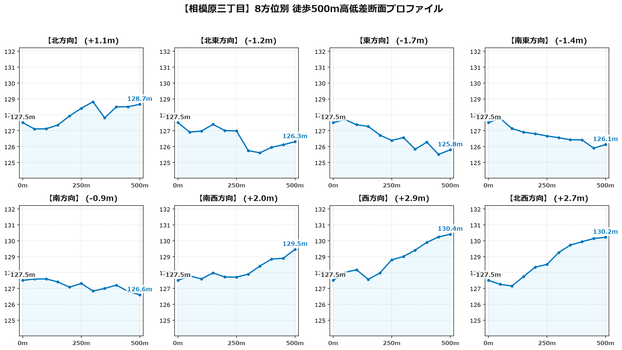 相模原三丁目の8方位別500m高低差断面プロファイル