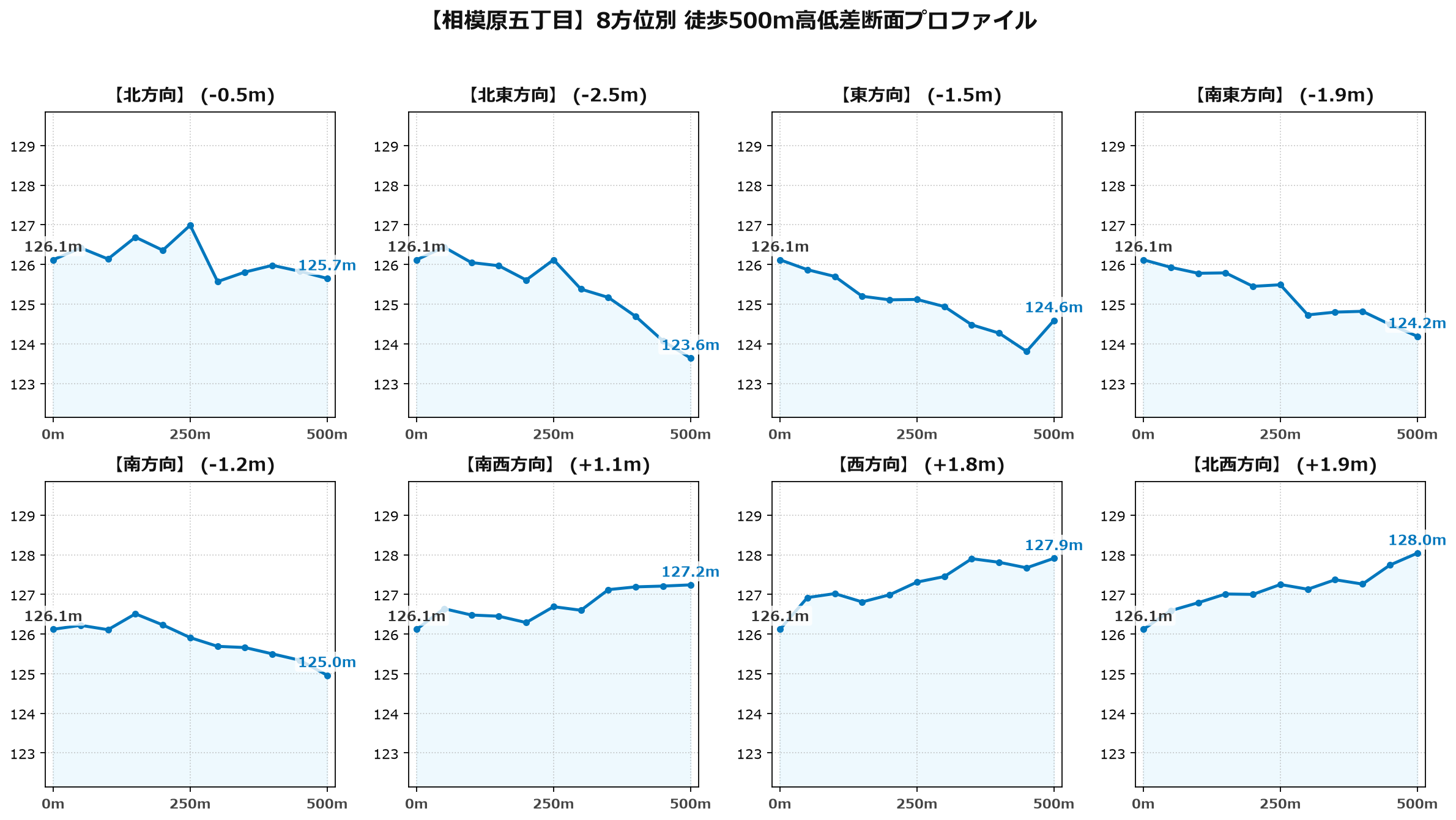 相模原五丁目の8方位別500m高低差断面プロファイル