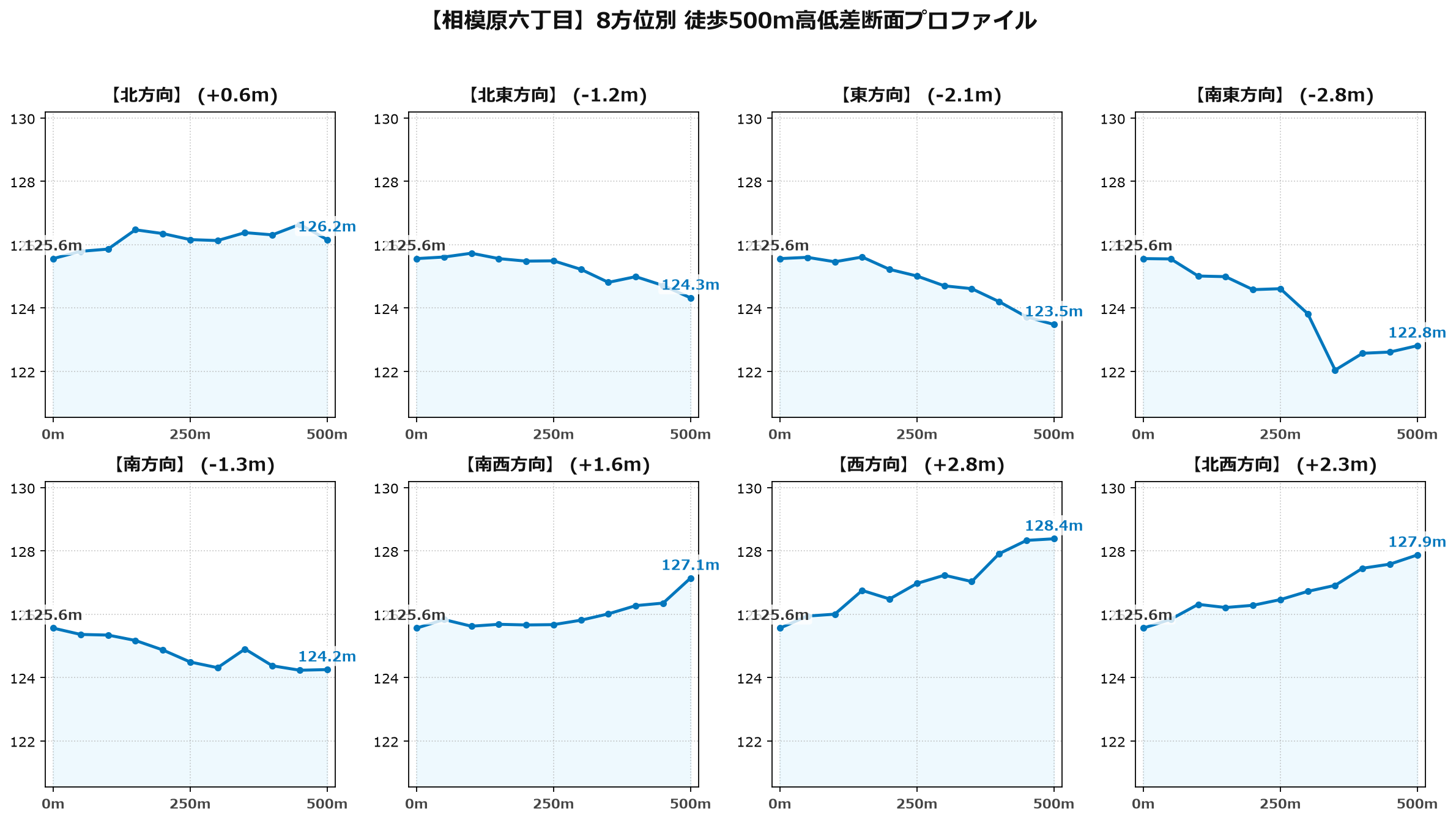 相模原六丁目の8方位別500m高低差断面プロファイル