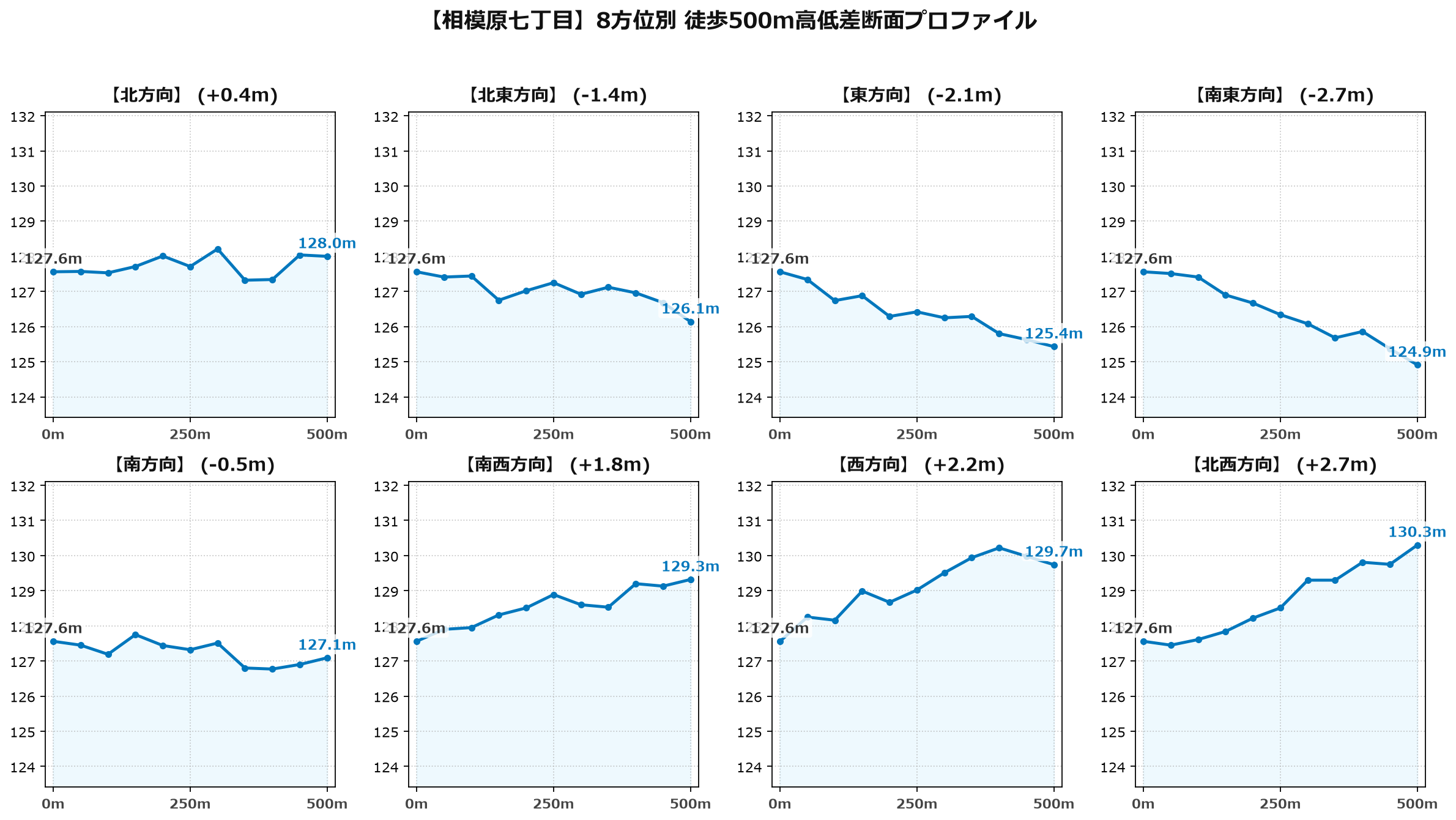 相模原七丁目の8方位別500m高低差断面プロファイル