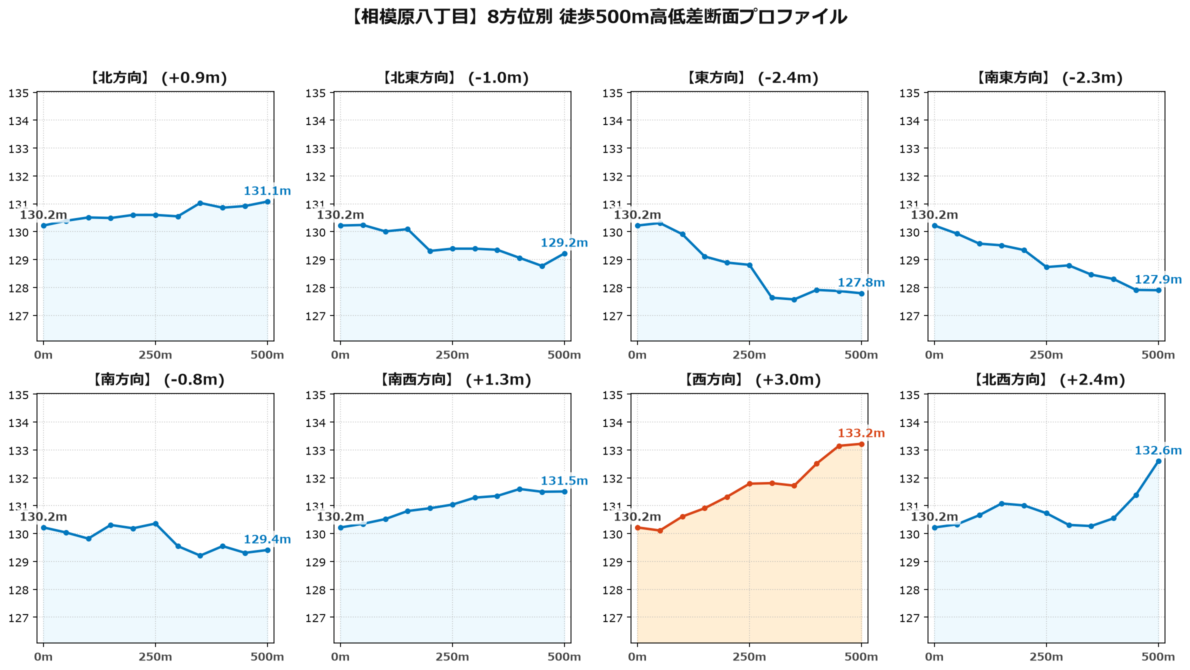 相模原八丁目の8方位別500m高低差断面プロファイル